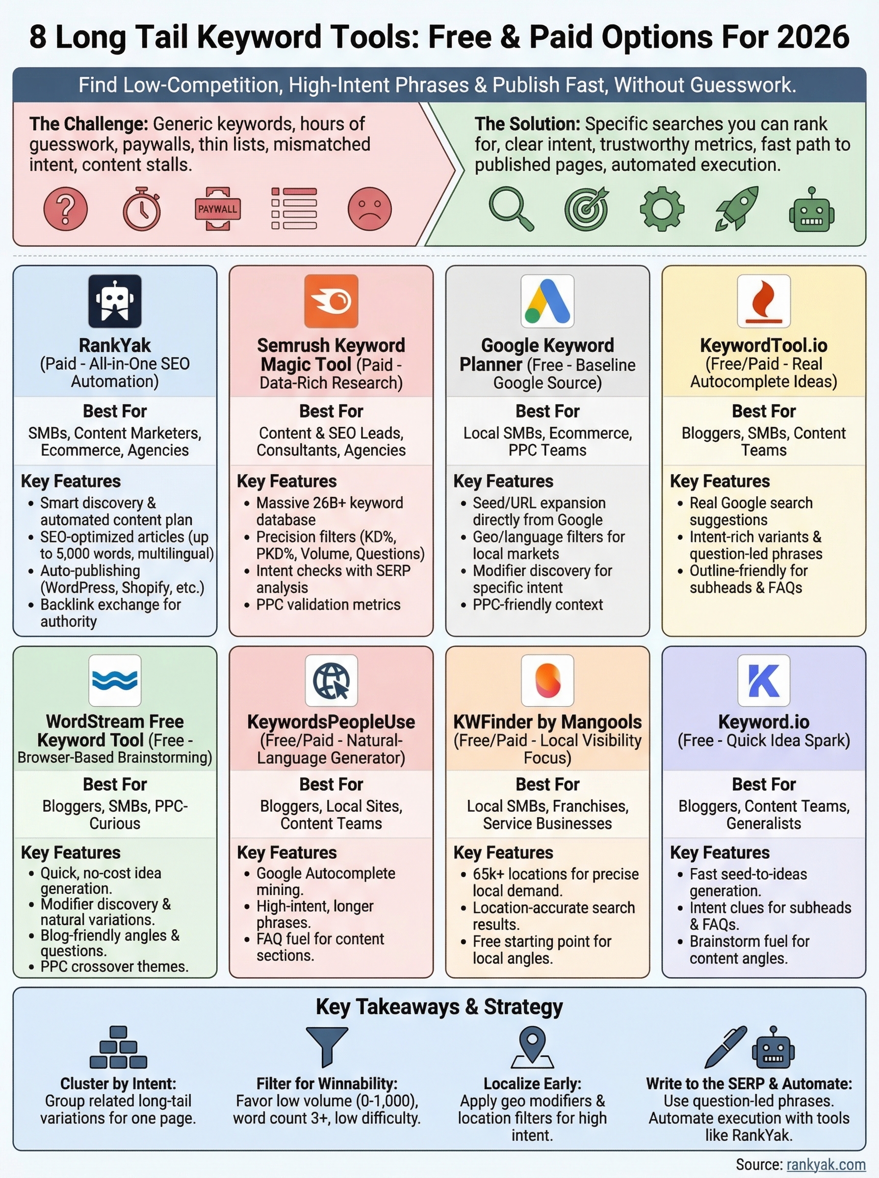 long tail keyword tools infographic