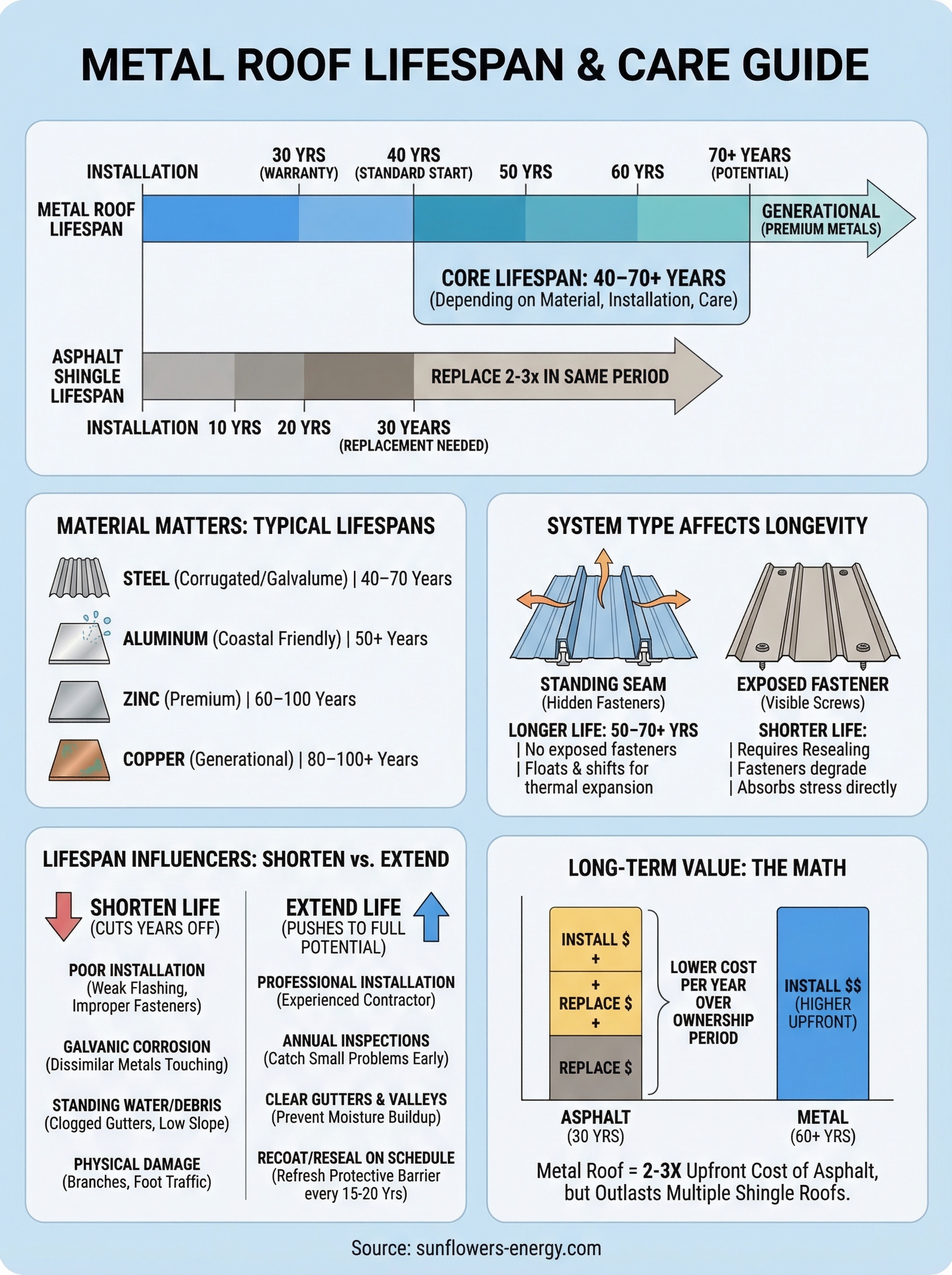 how long does a metal roof last infographic