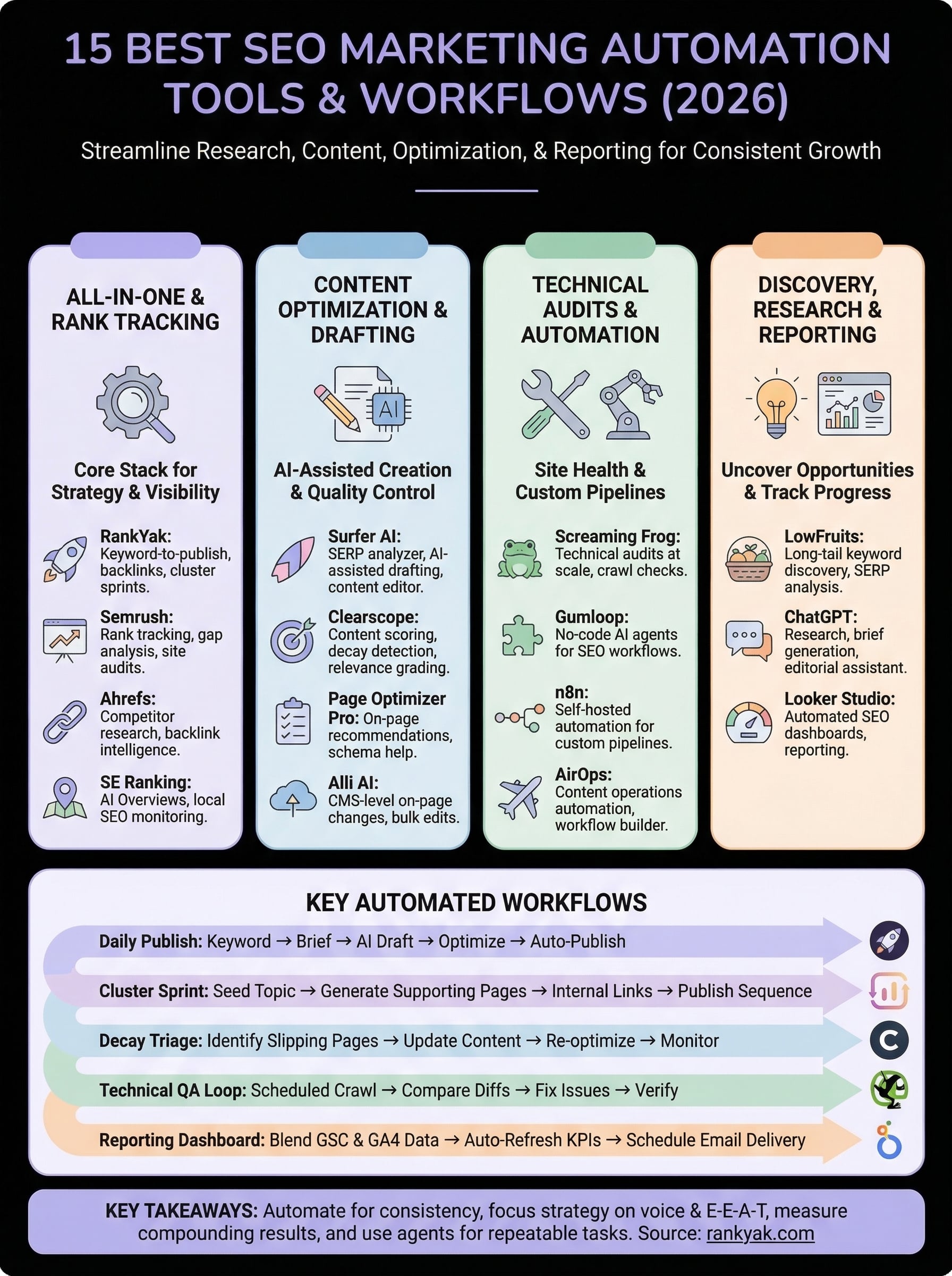 seo marketing automation infographic