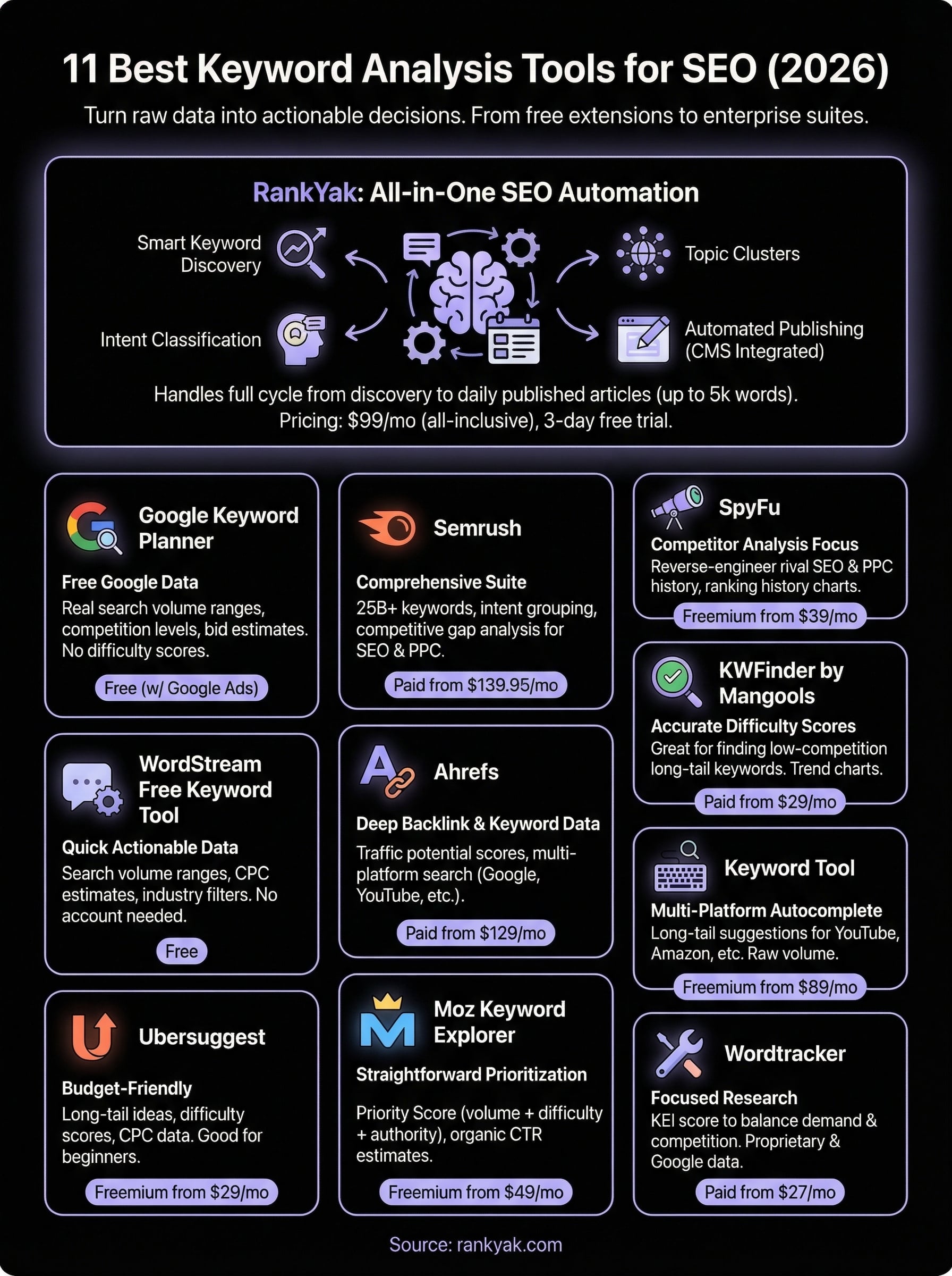 keyword analysis tools infographic