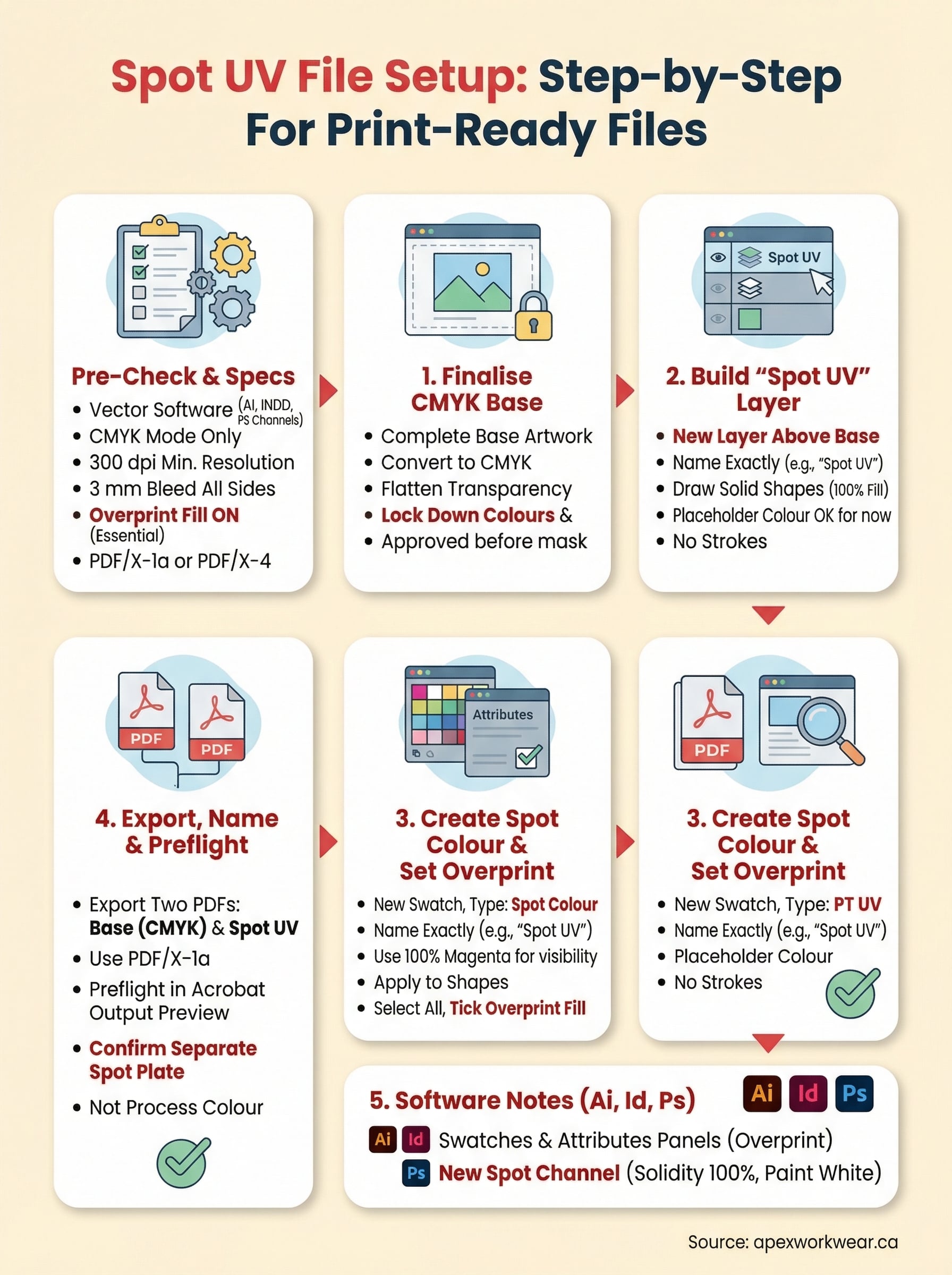 spot uv file setup infographic