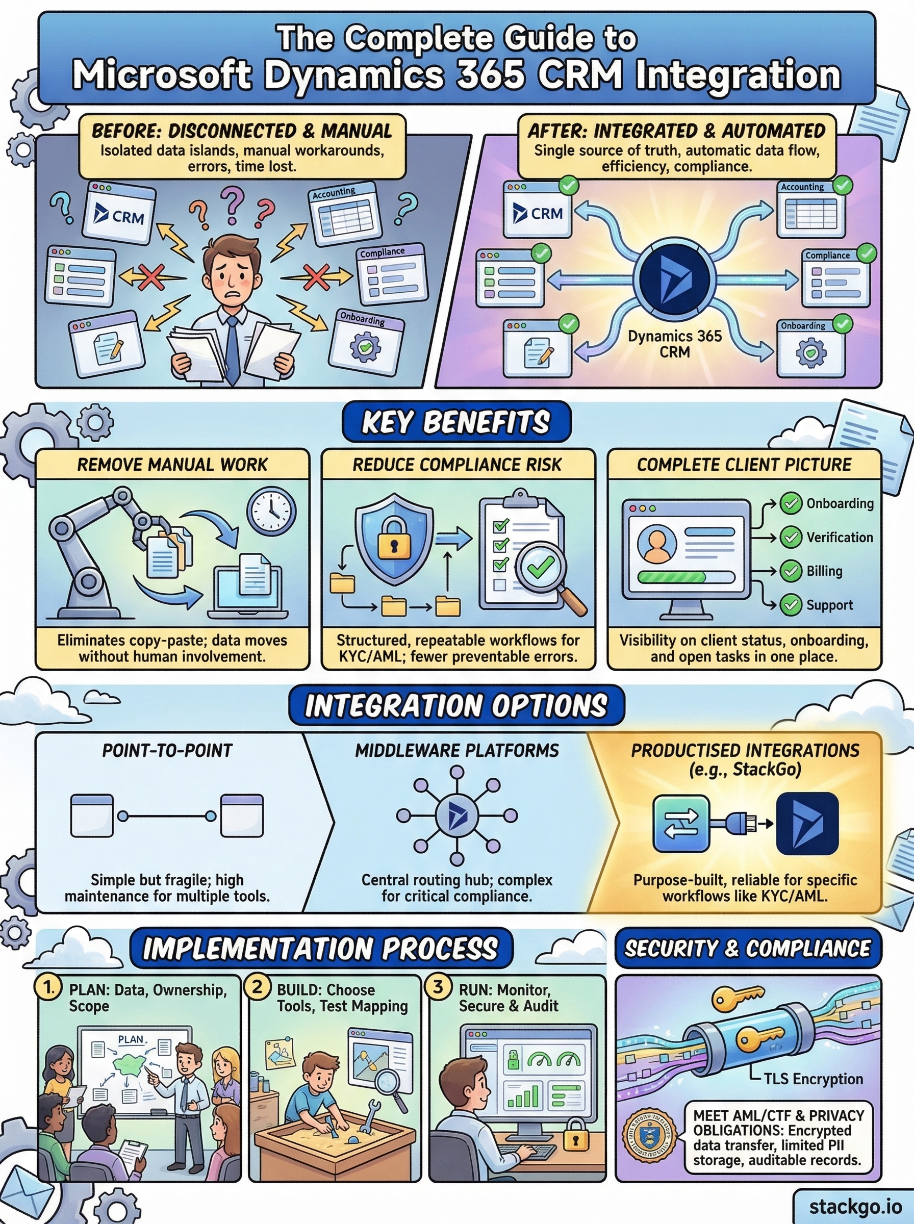 microsoft dynamics 365 crm integration infographic
