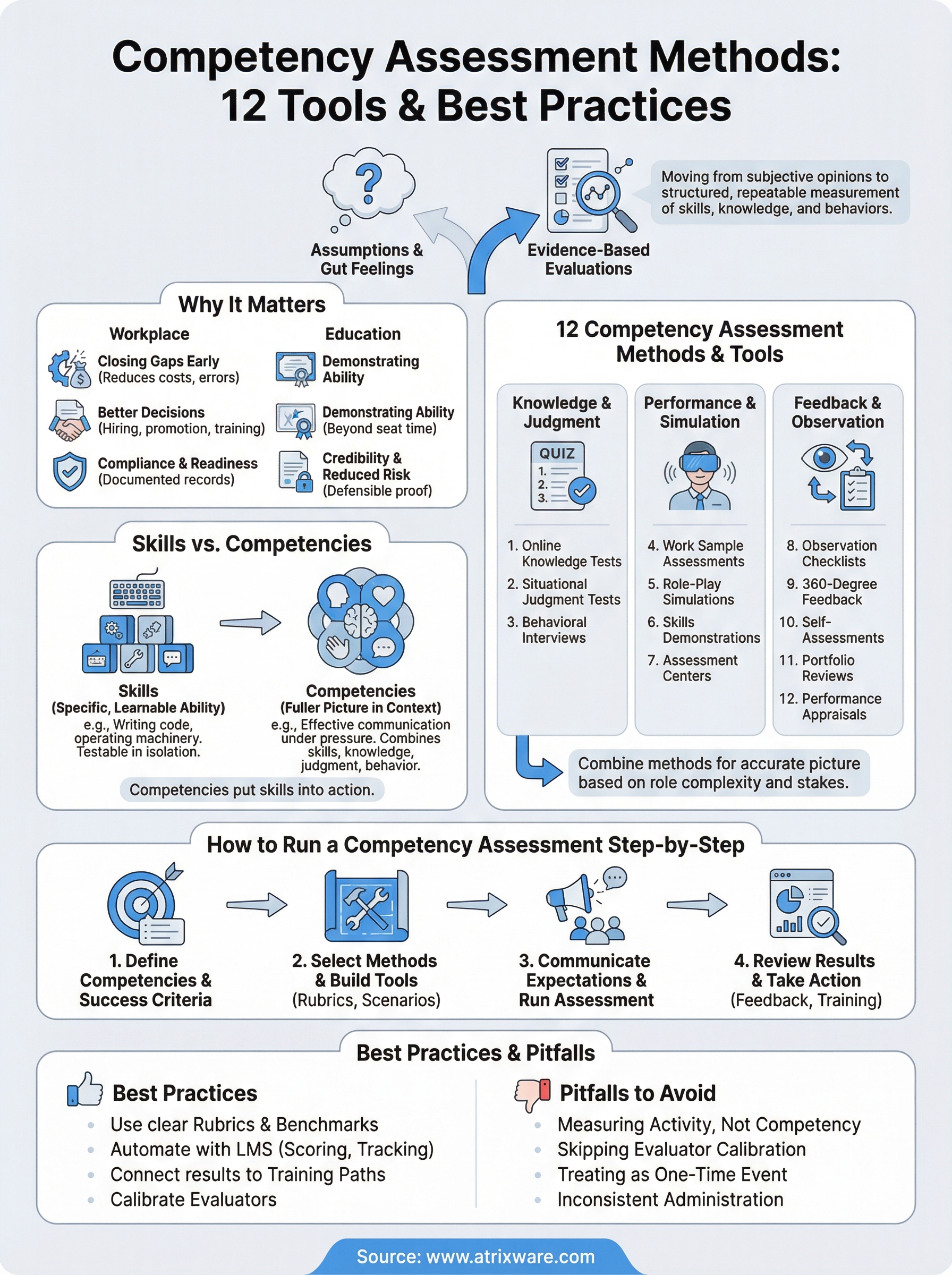 competency assessment methods infographic