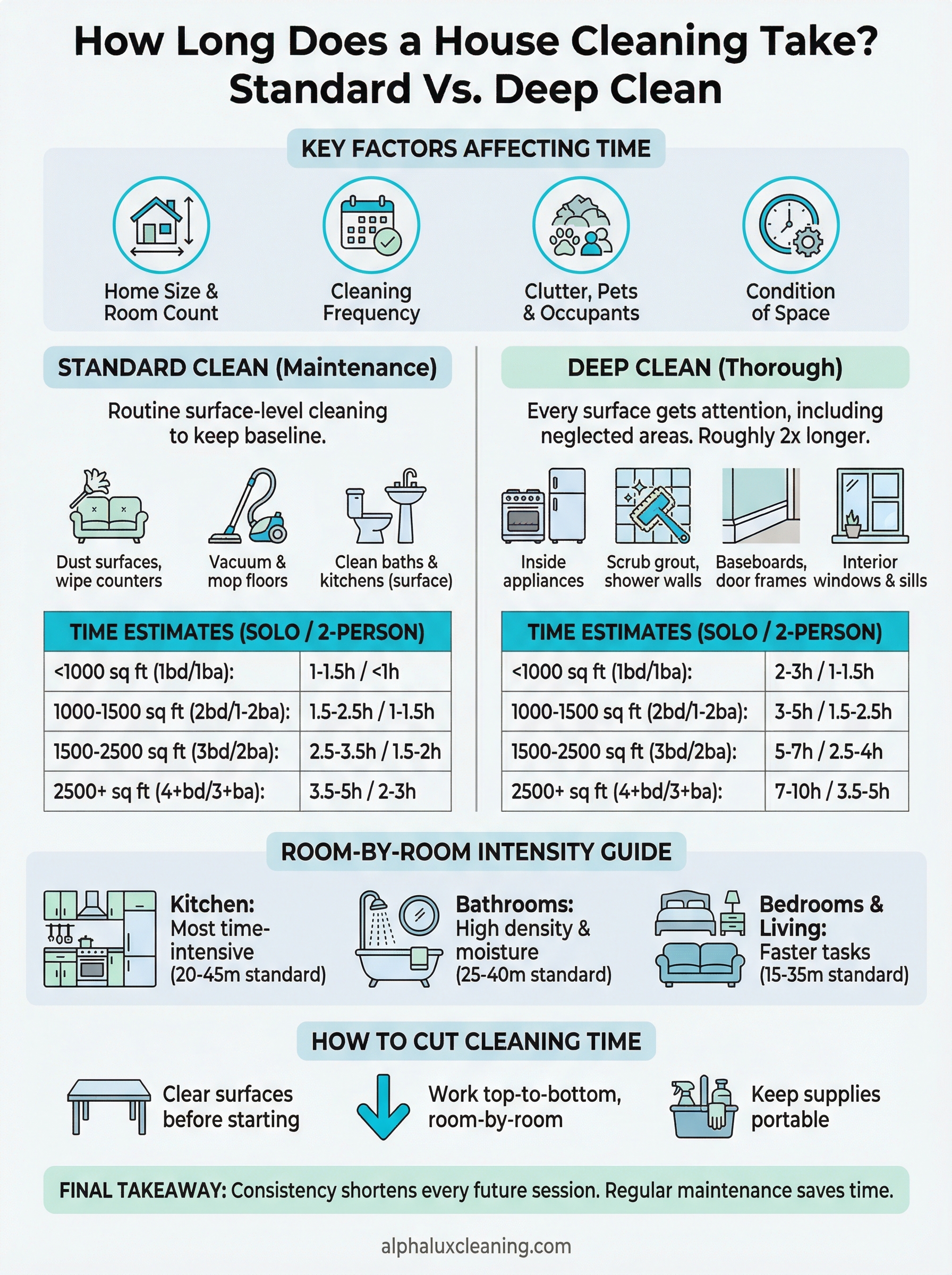 how long does a house cleaning take infographic