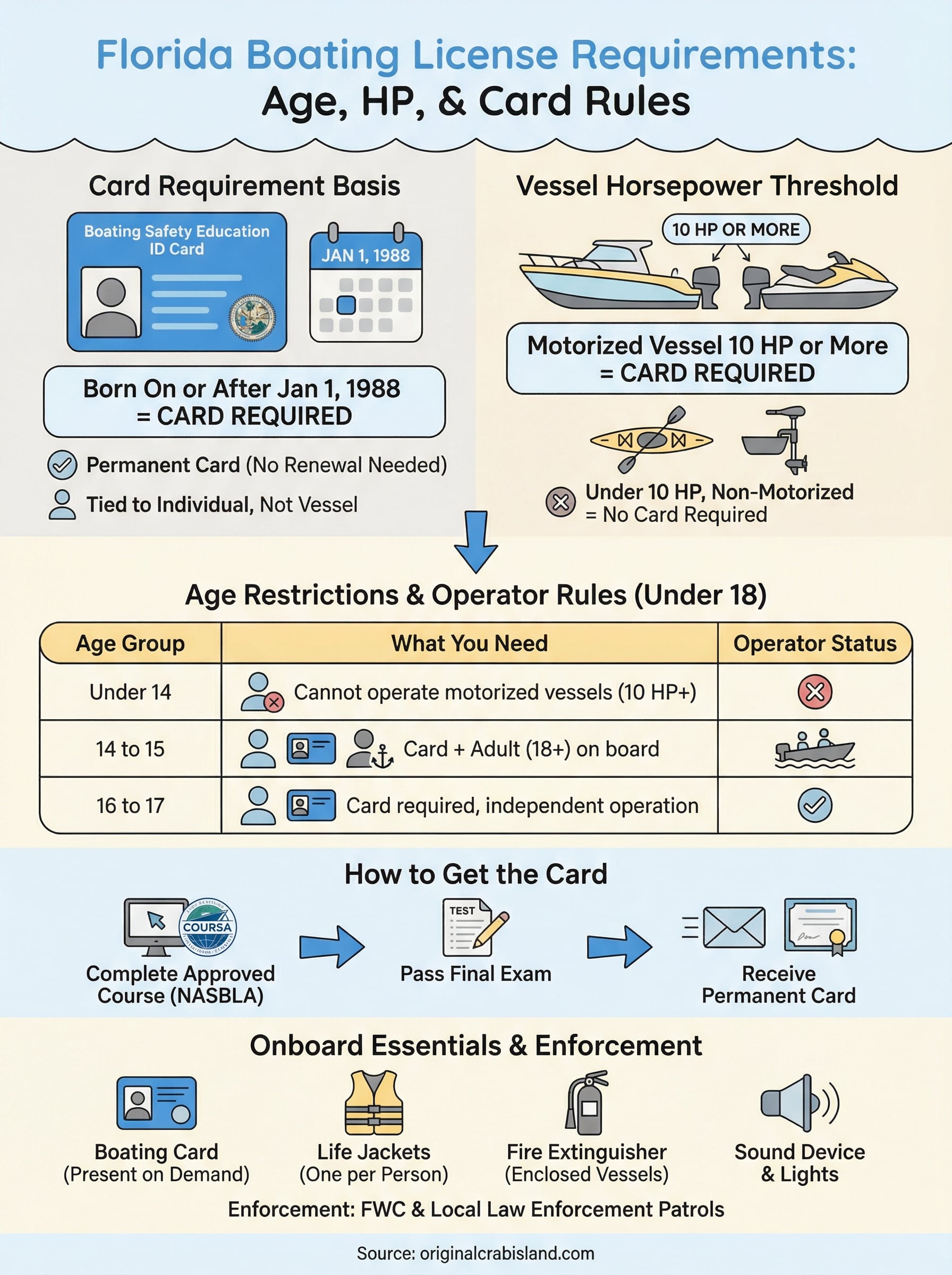 florida boating license requirements infographic