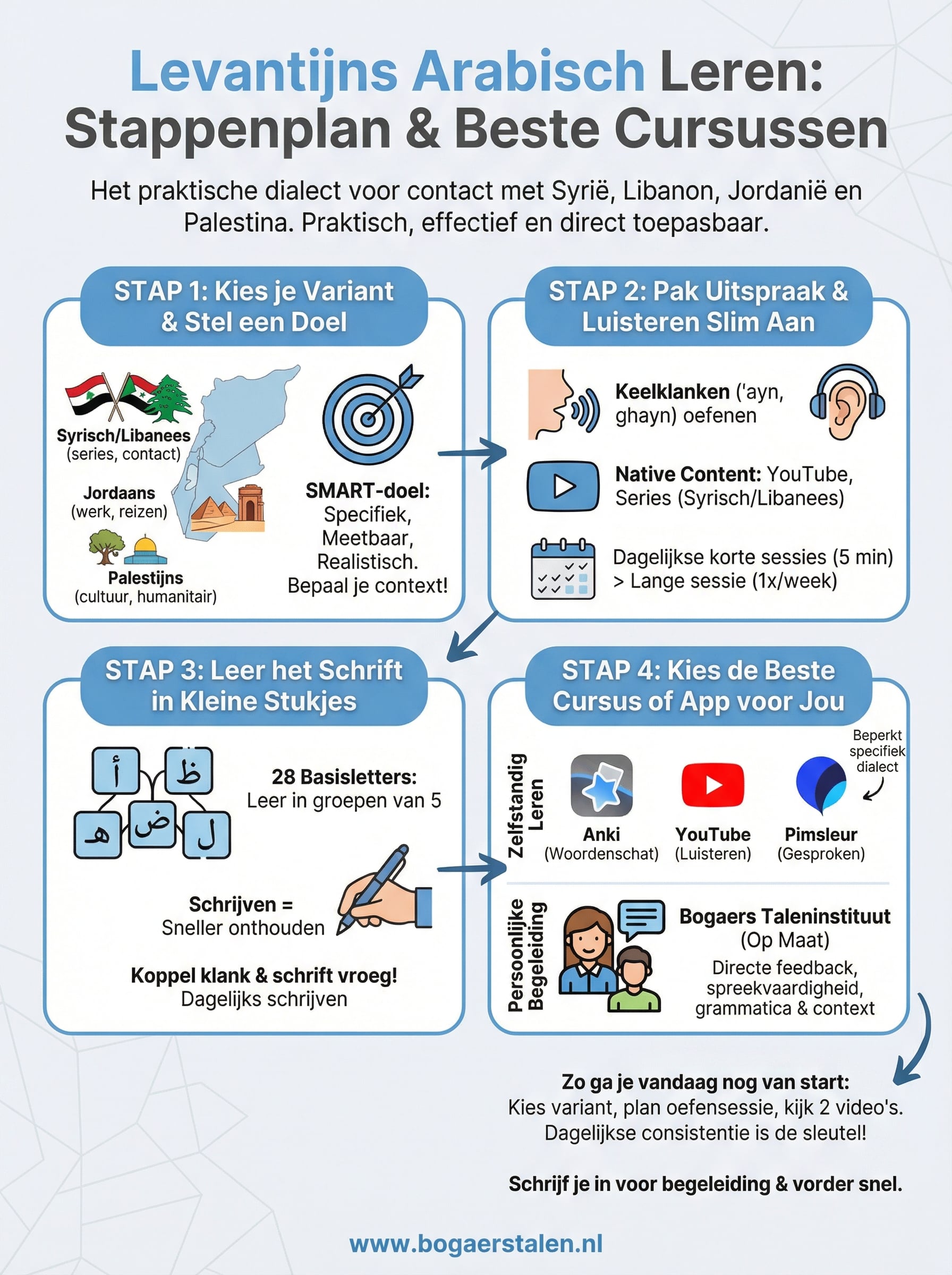 levantijns arabisch leren infographic