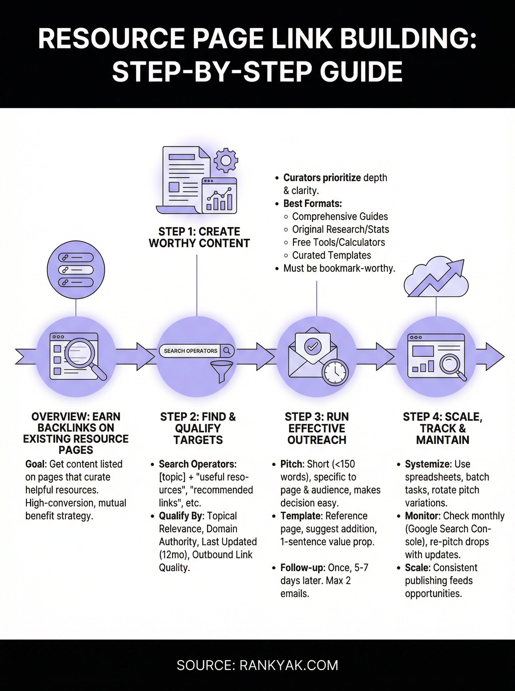resource page link building infographic