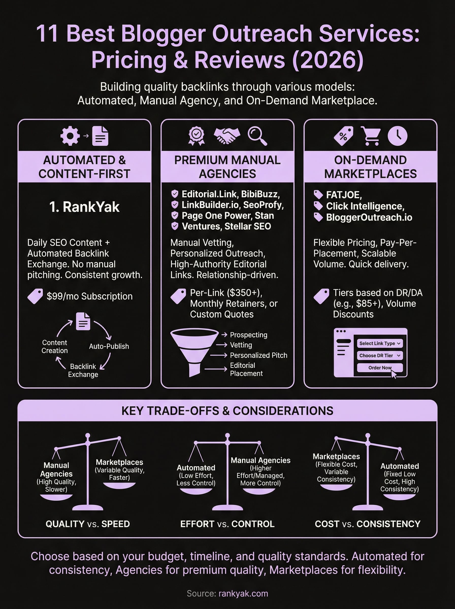 blogger outreach services infographic