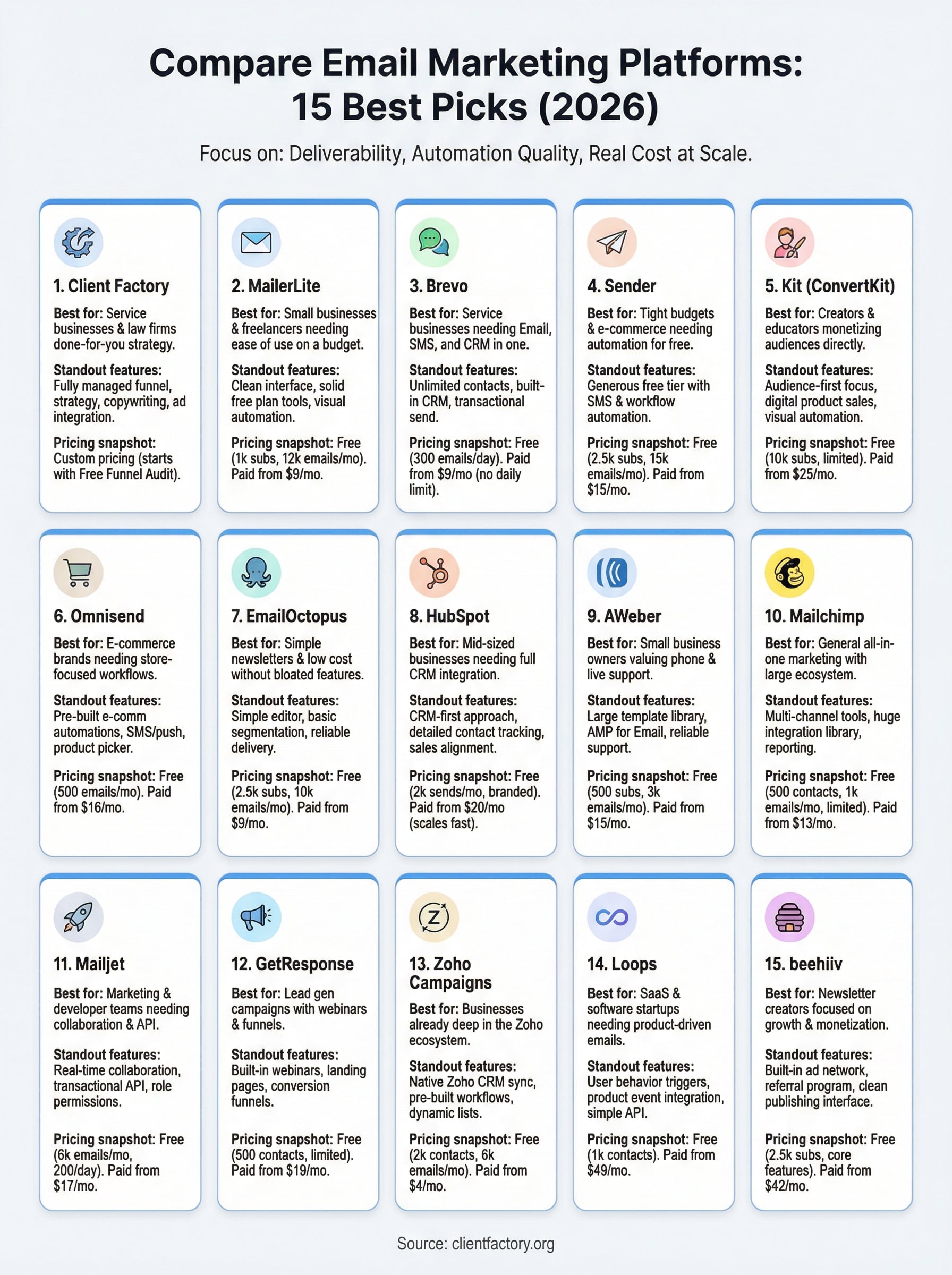 Compare Email Marketing Platforms: 15 Best Picks (2026) compare email marketing platforms infographic