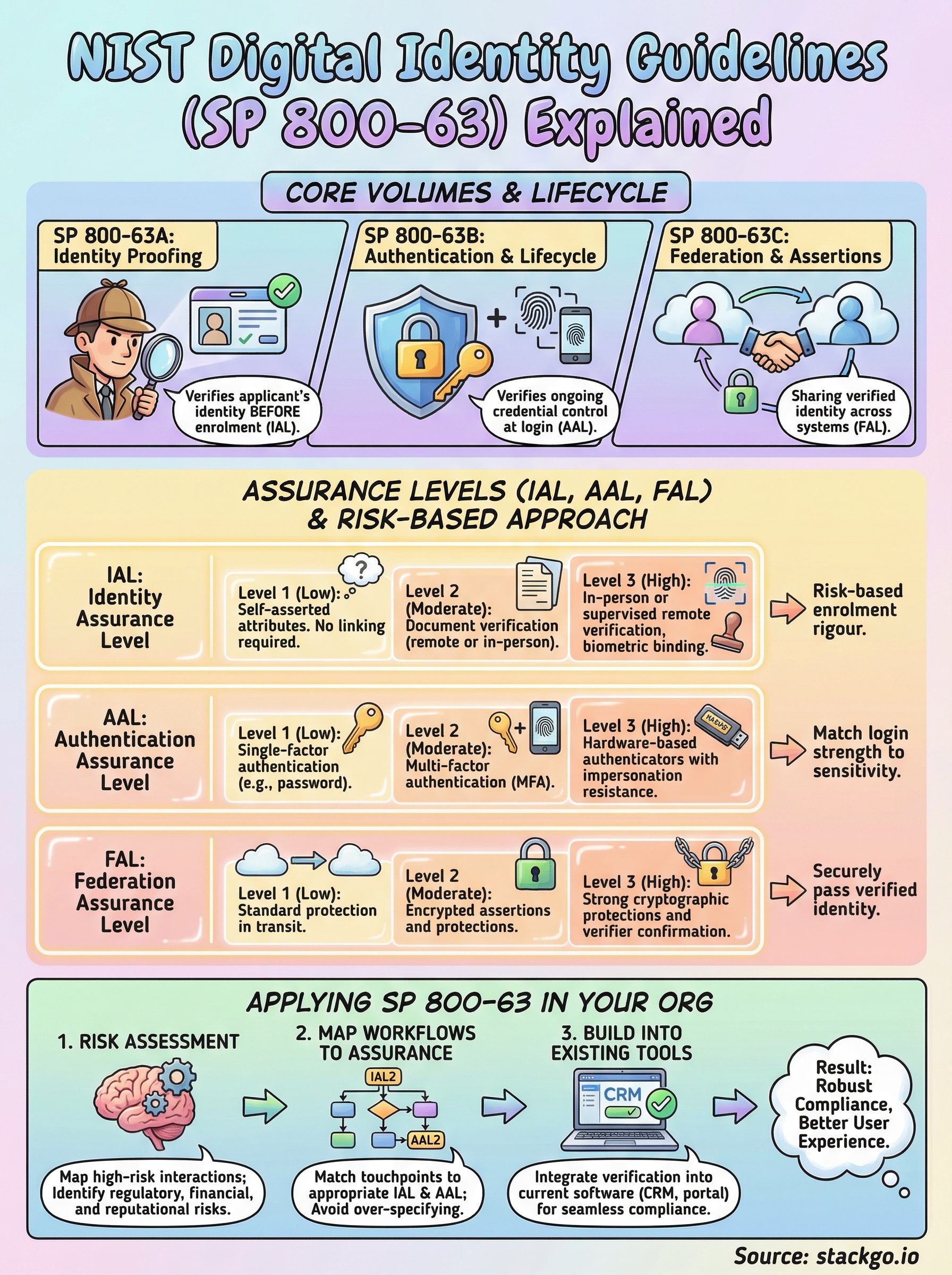 nist digital identity guidelines infographic