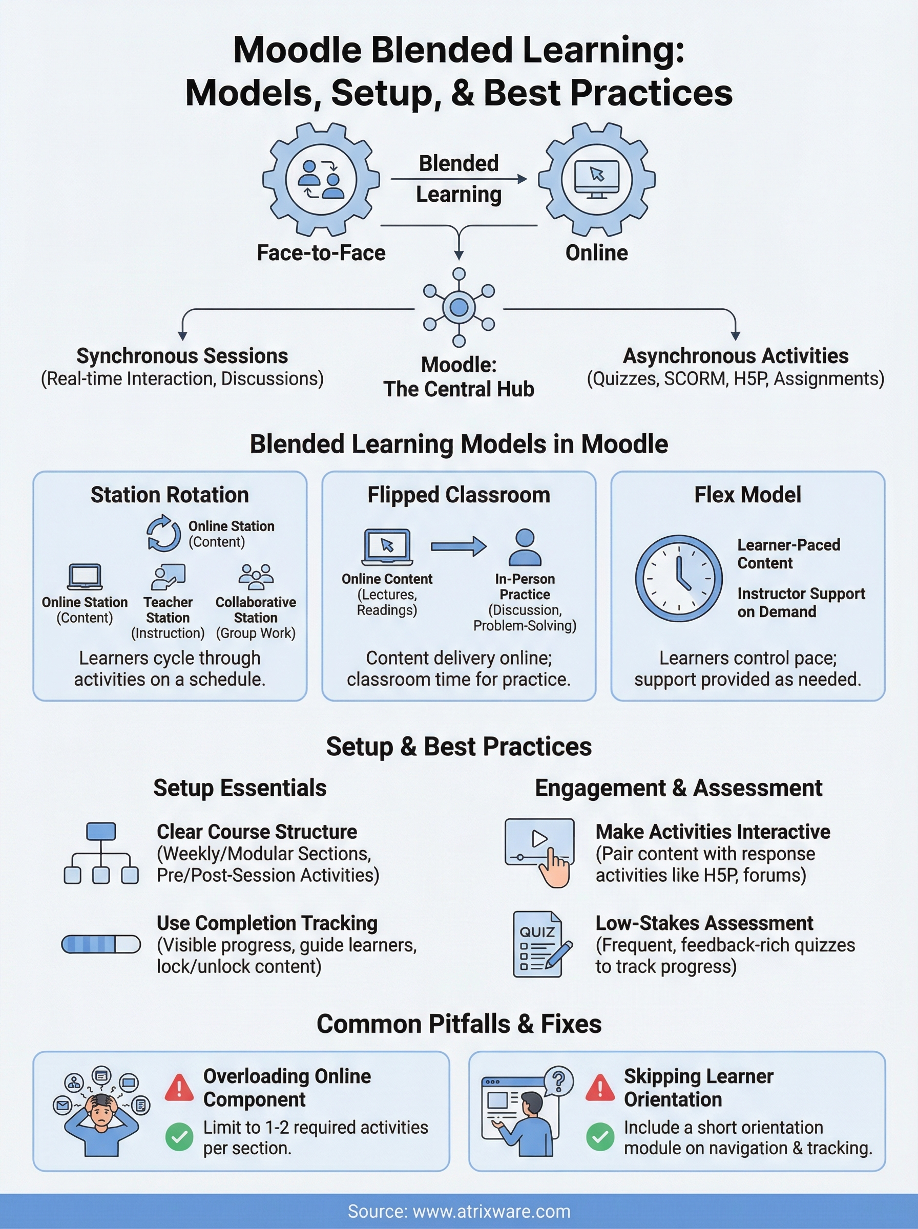 moodle blended learning infographic