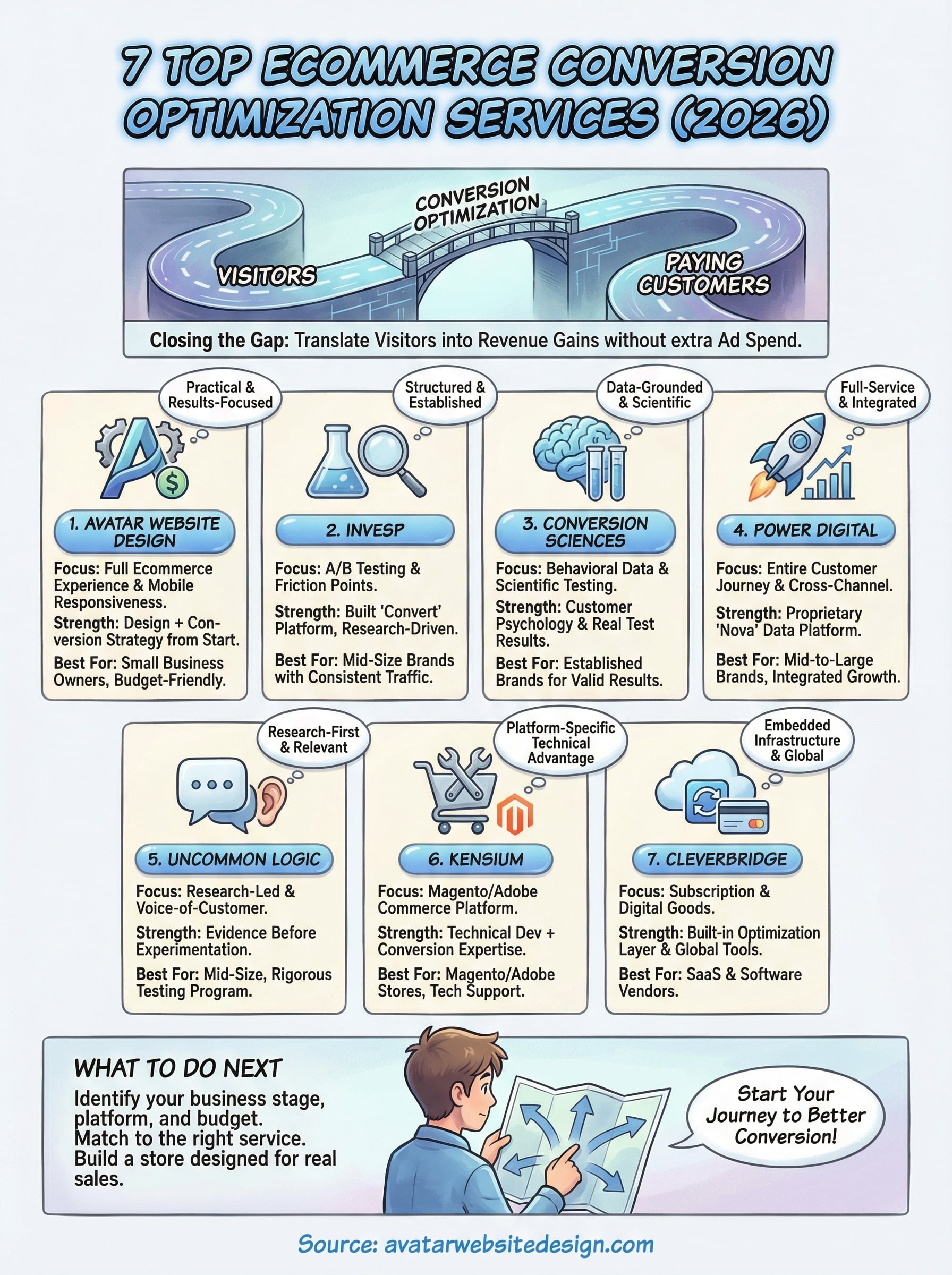 ecommerce conversion optimization services infographic