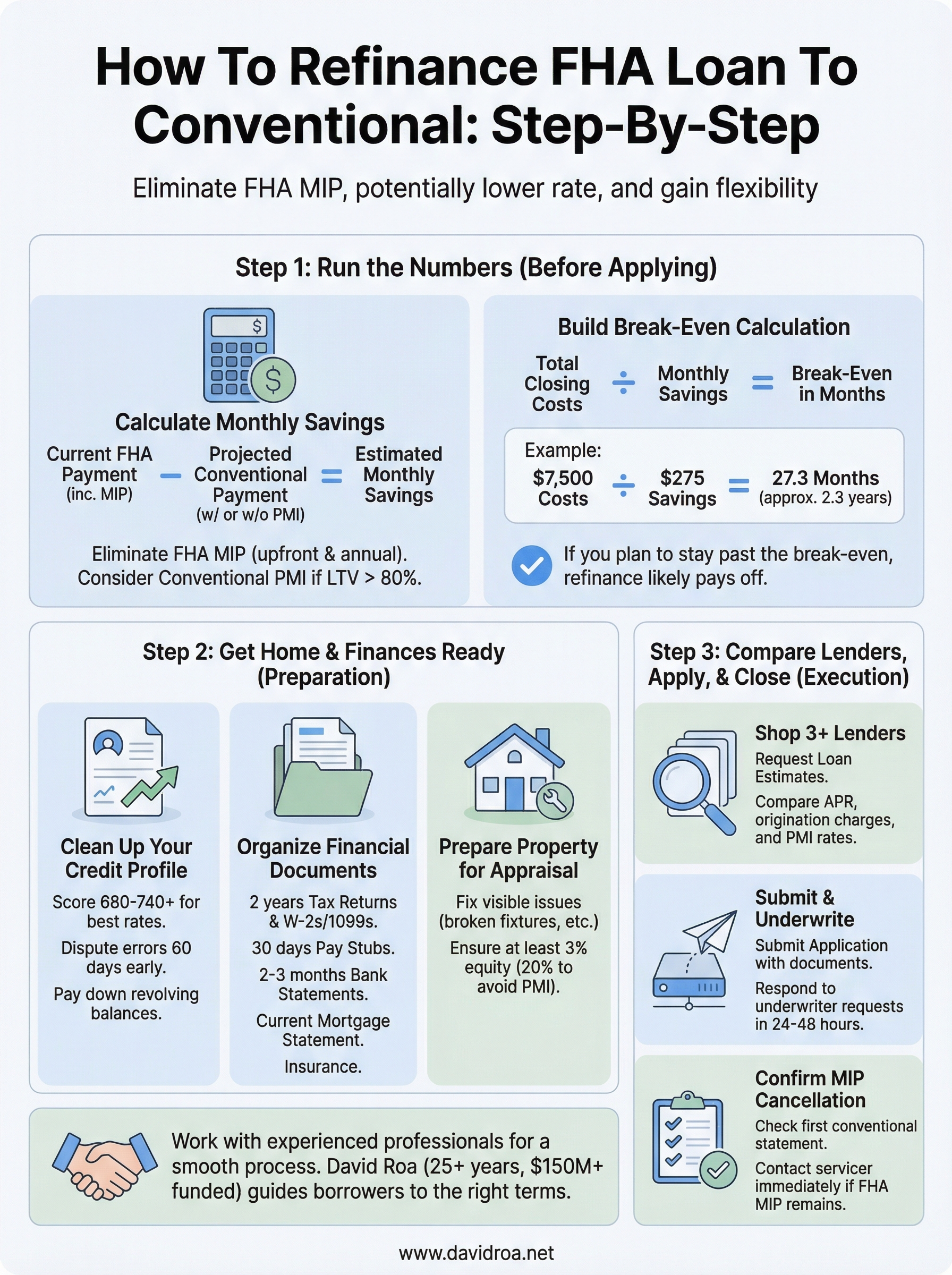 refinance fha loan to conventional infographic