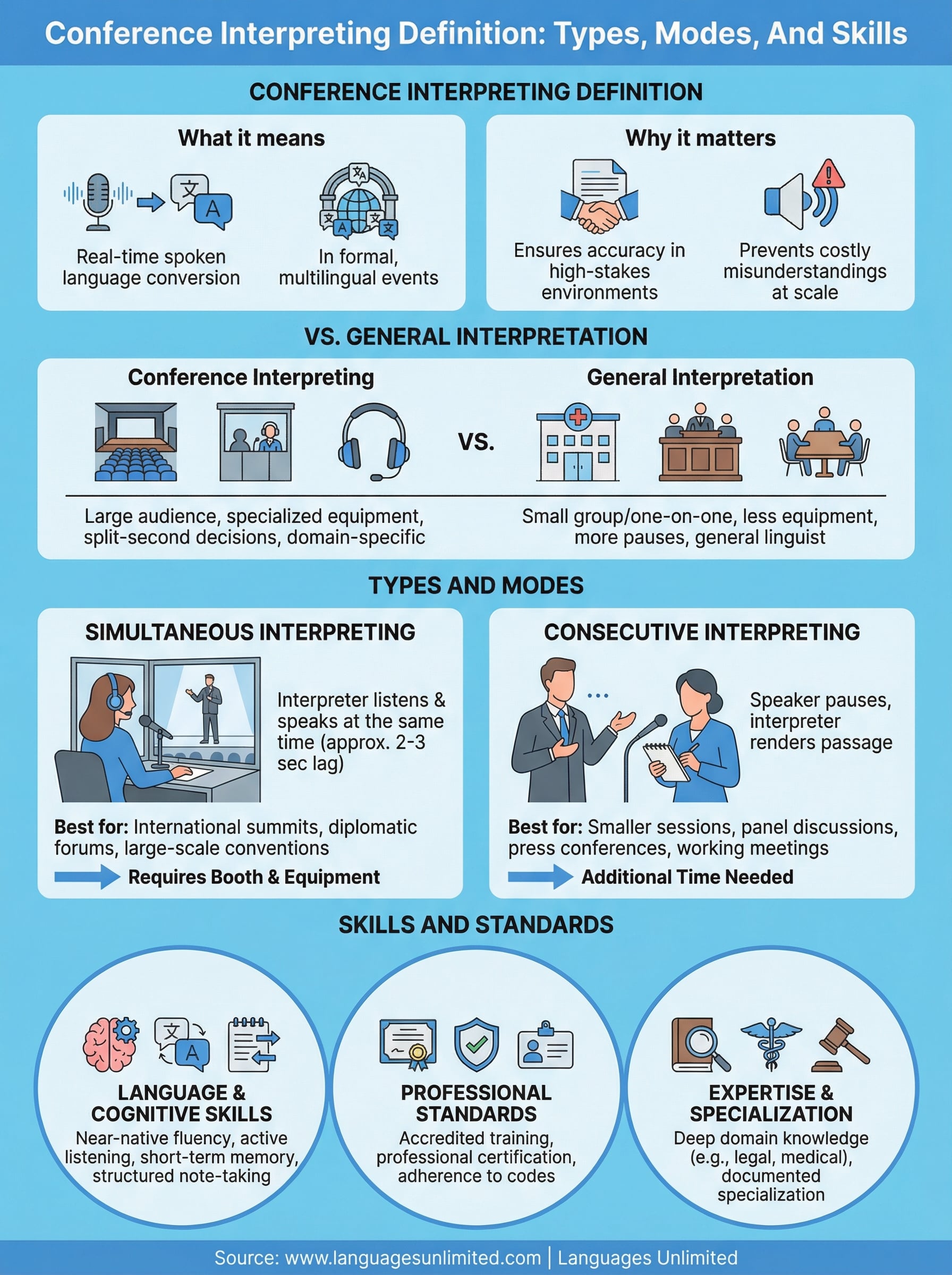 conference interpreting definition infographic