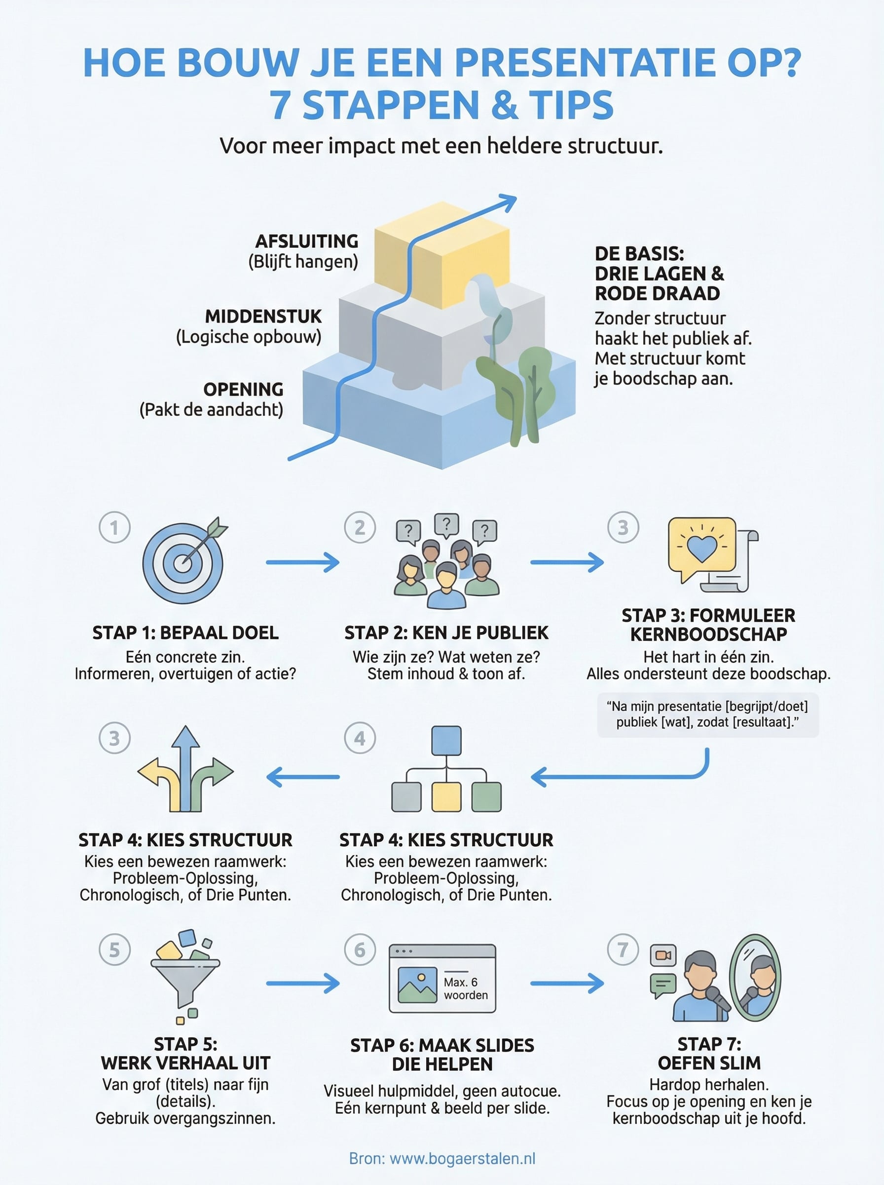 hoe bouw je een presentatie op infographic