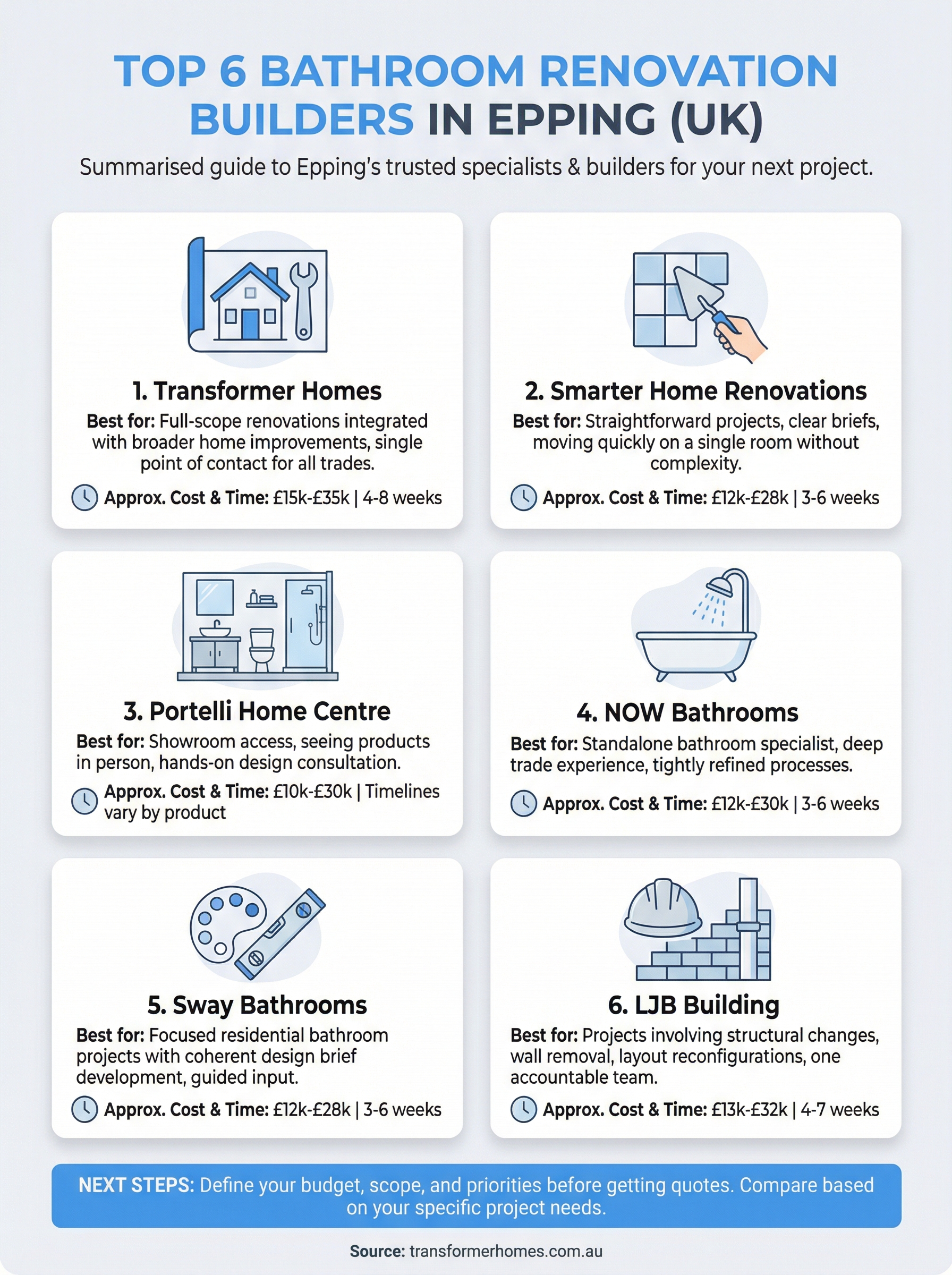 bathroom renovation epping infographic