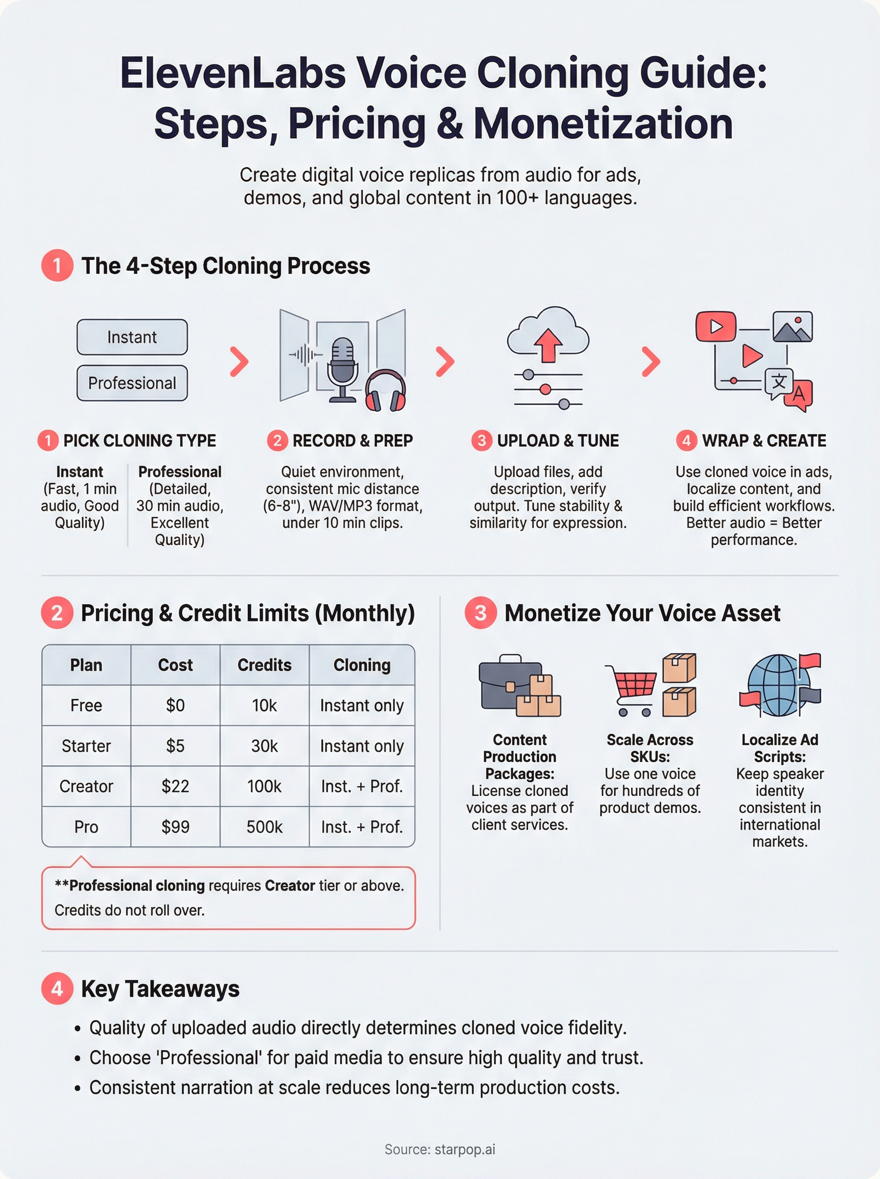 elevenlabs voice cloning infographic