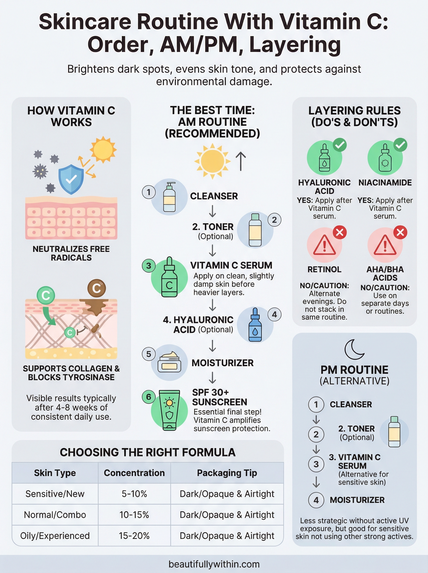 skincare routine with vitamin c infographic