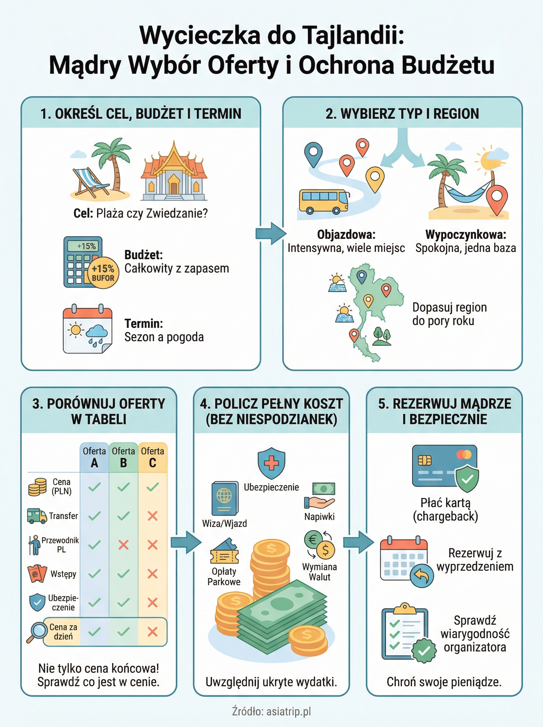 wycieczka do tajlandii infographic