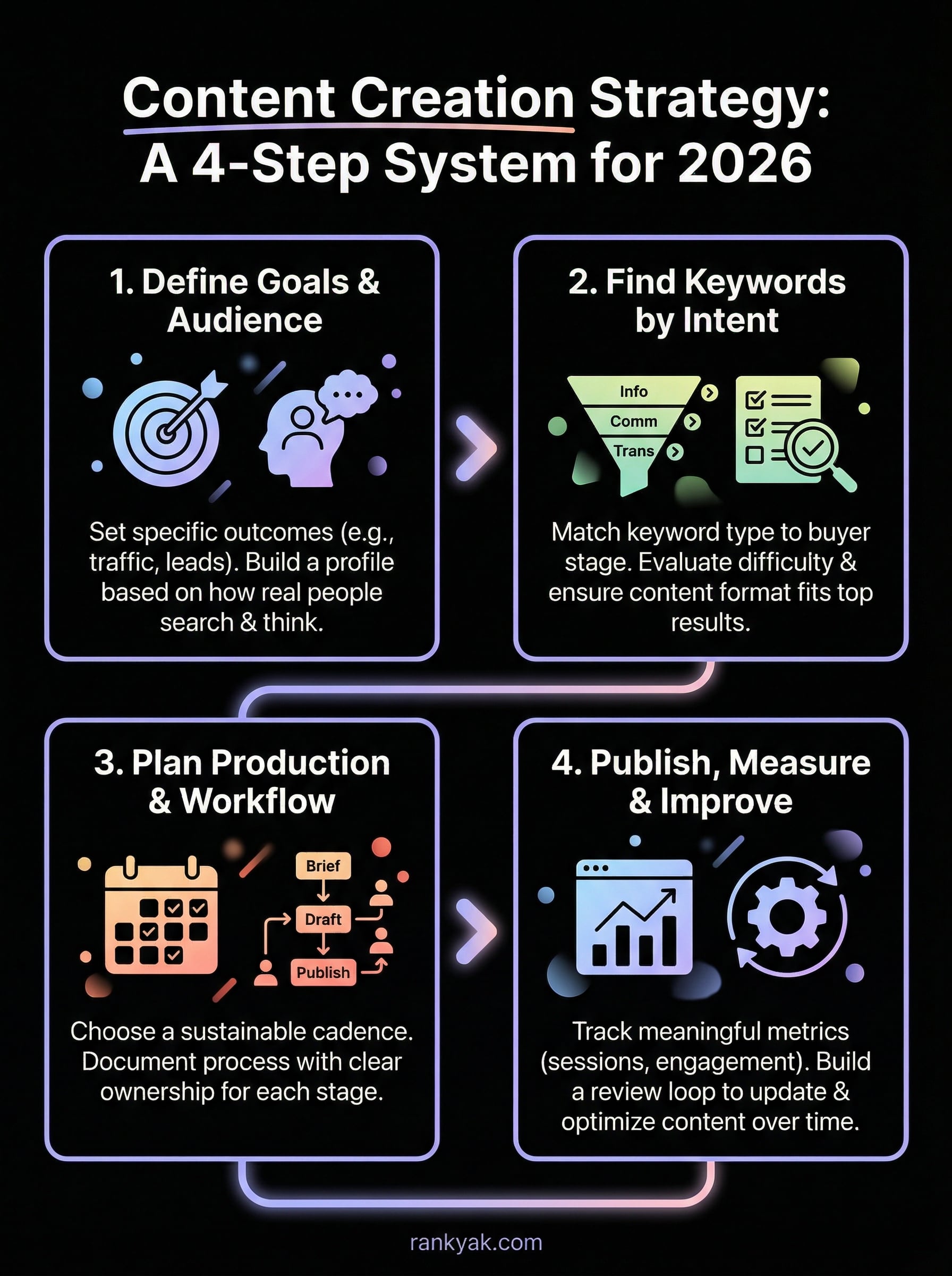 content creation strategy infographic