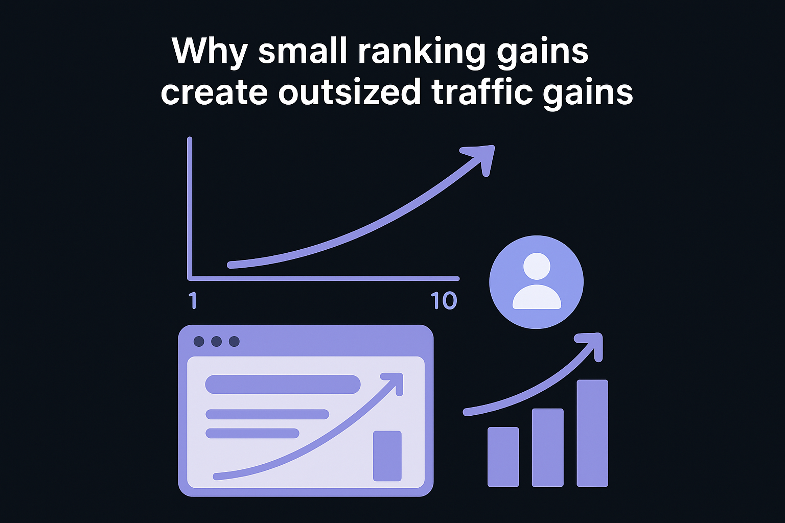 Why small ranking gains create outsized traffic gains