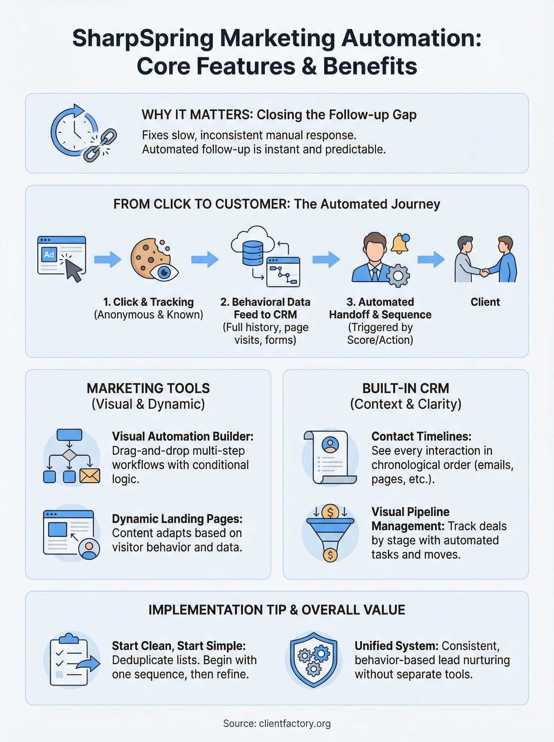 sharpspring marketing automation infographic
