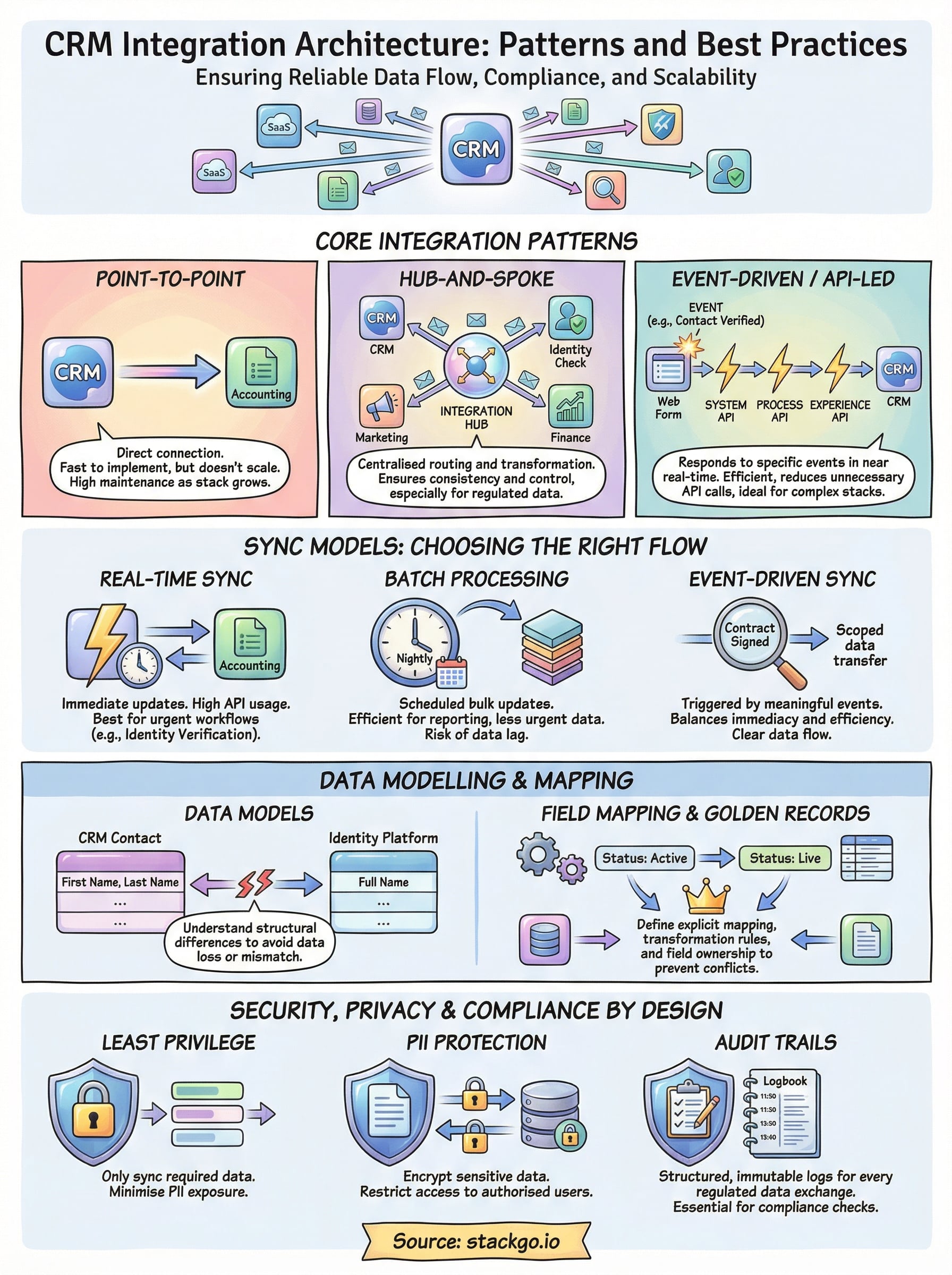 crm integration architecture infographic
