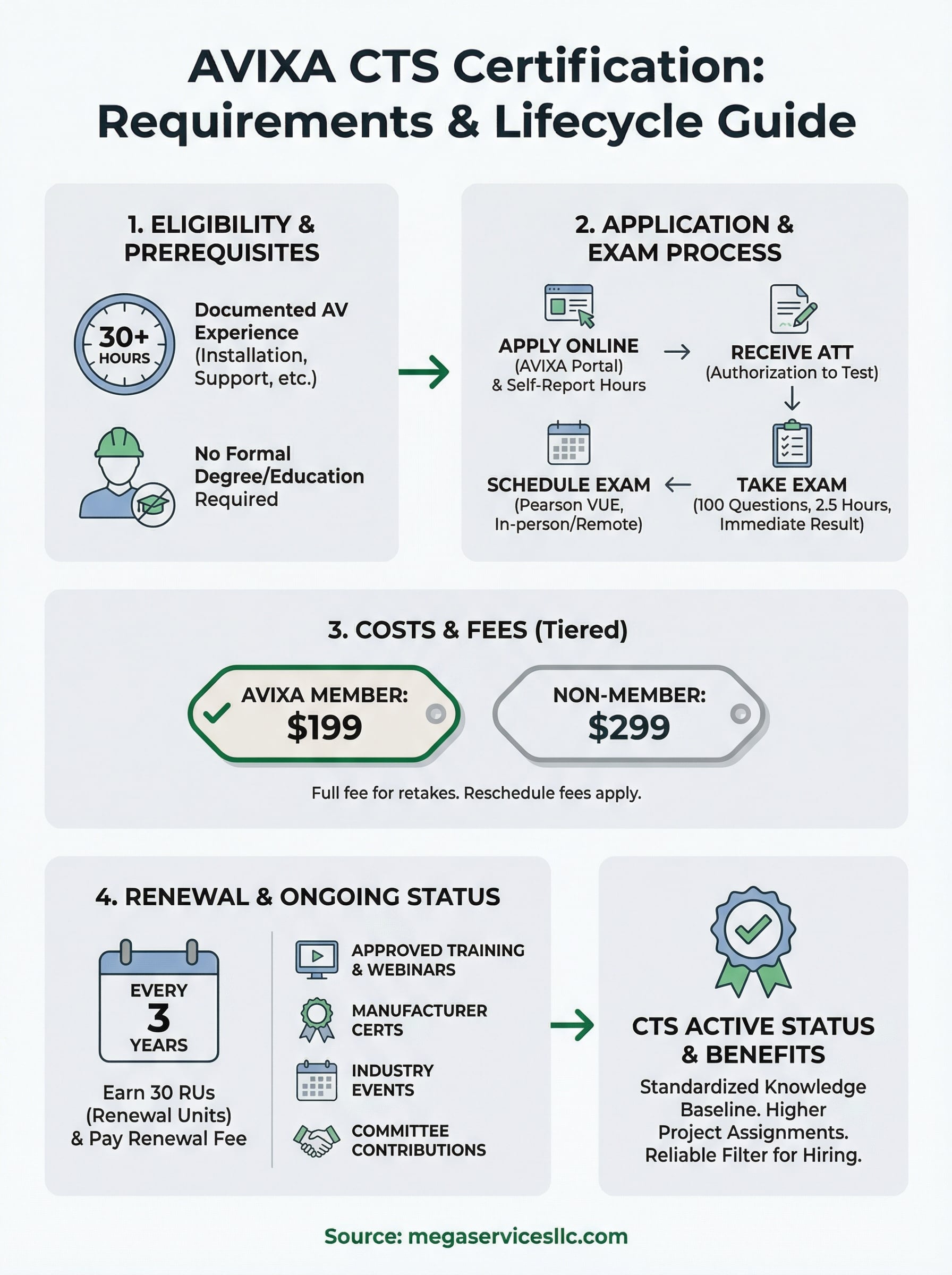cts certification requirements infographic