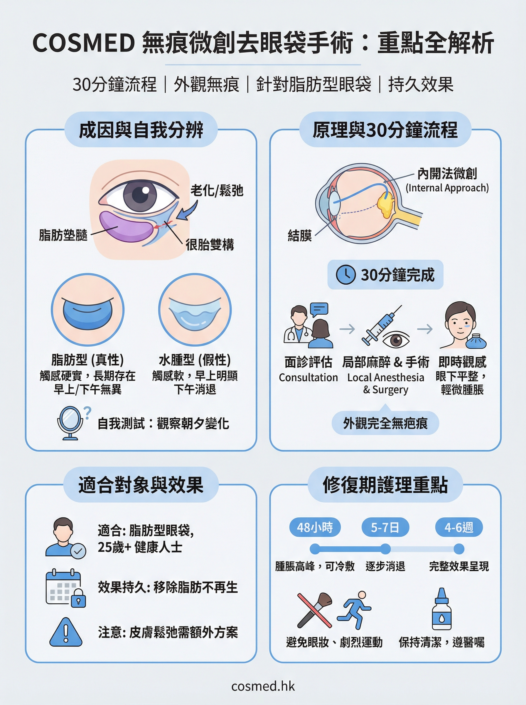 cosmed 去眼袋 infographic