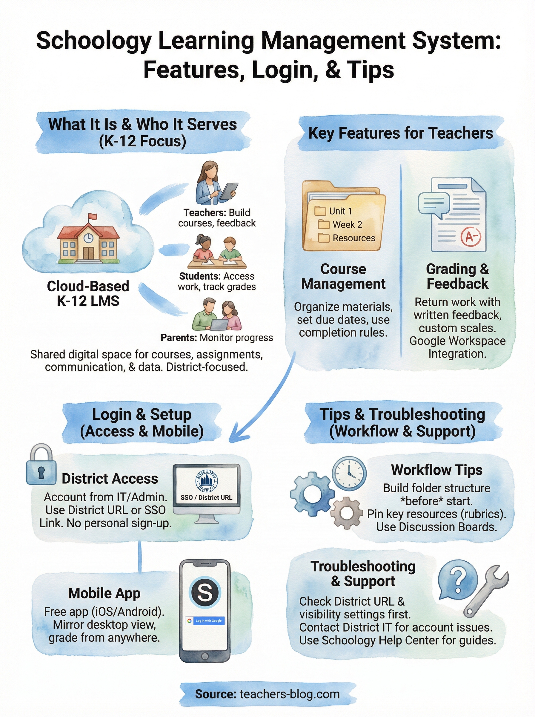 schoology learning management system infographic