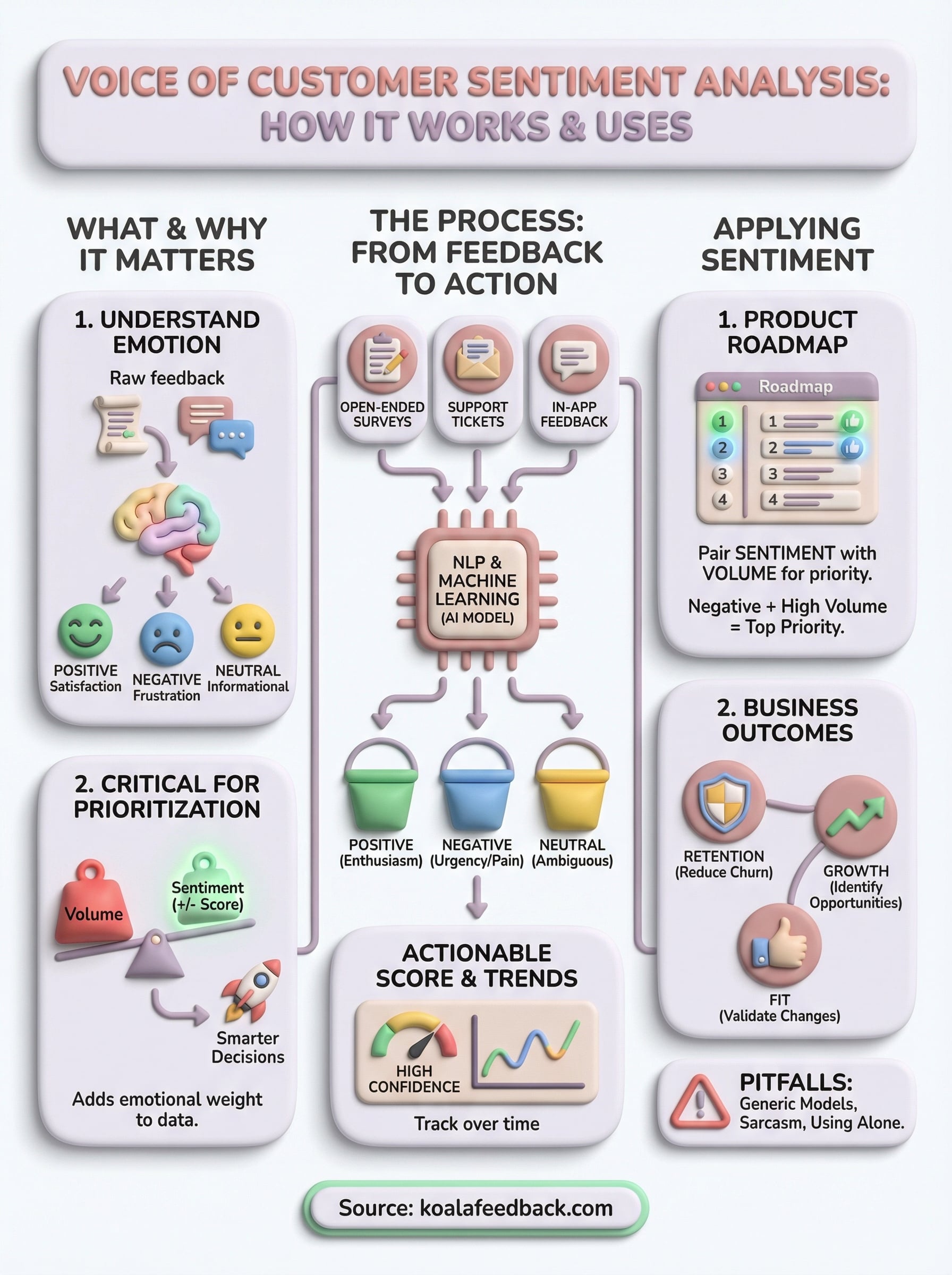 voice of customer sentiment analysis infographic