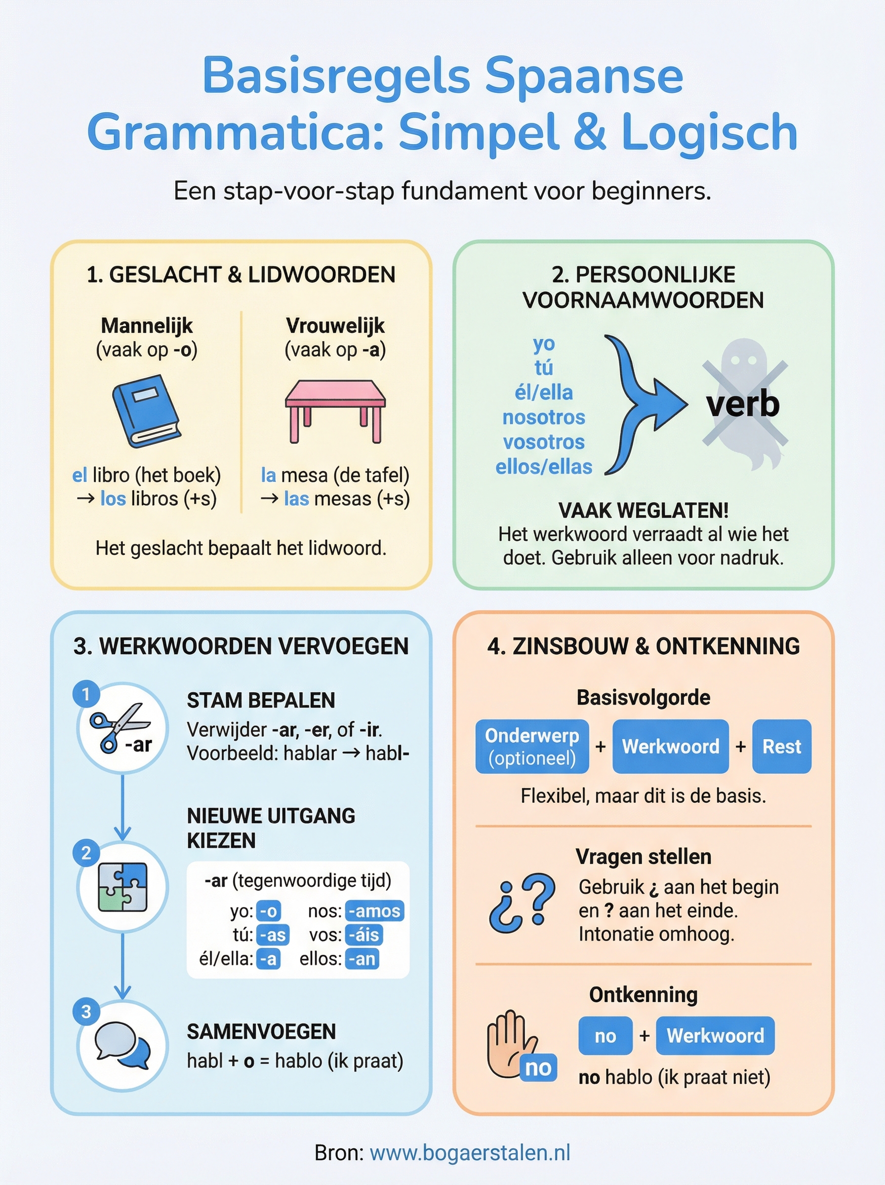 spaanse grammatica uitleg infographic