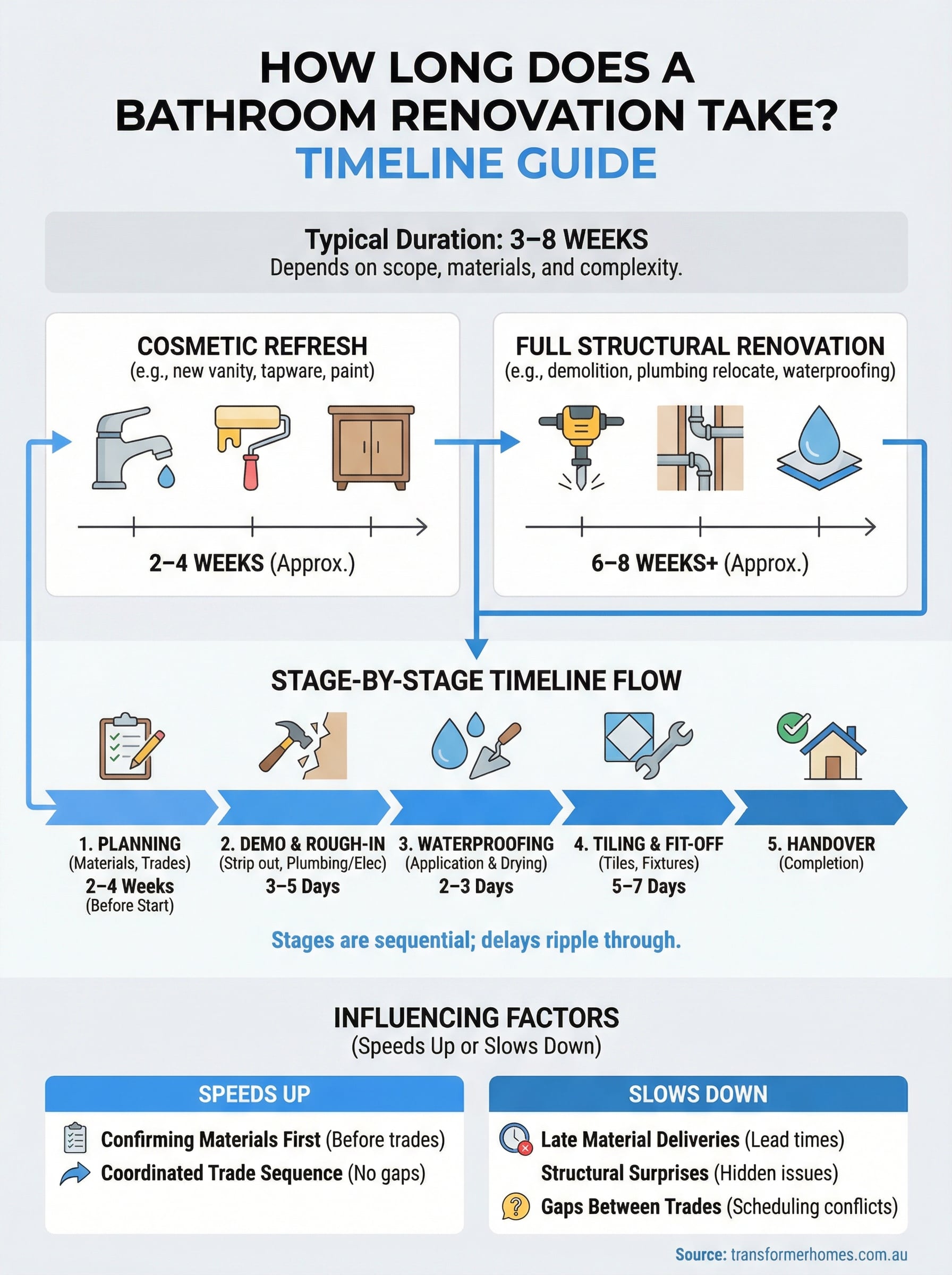how long does a bathroom renovation take infographic