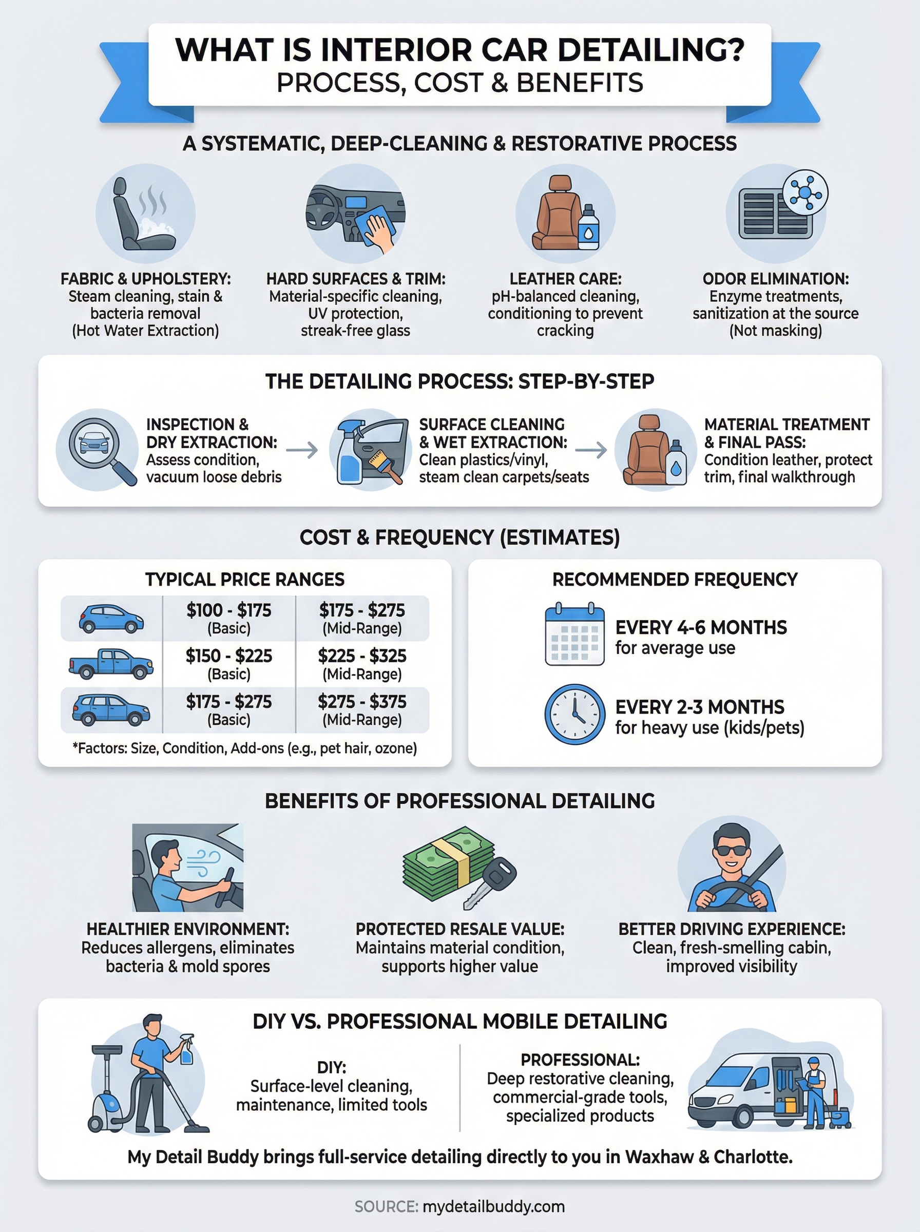 what is interior car detailing infographic