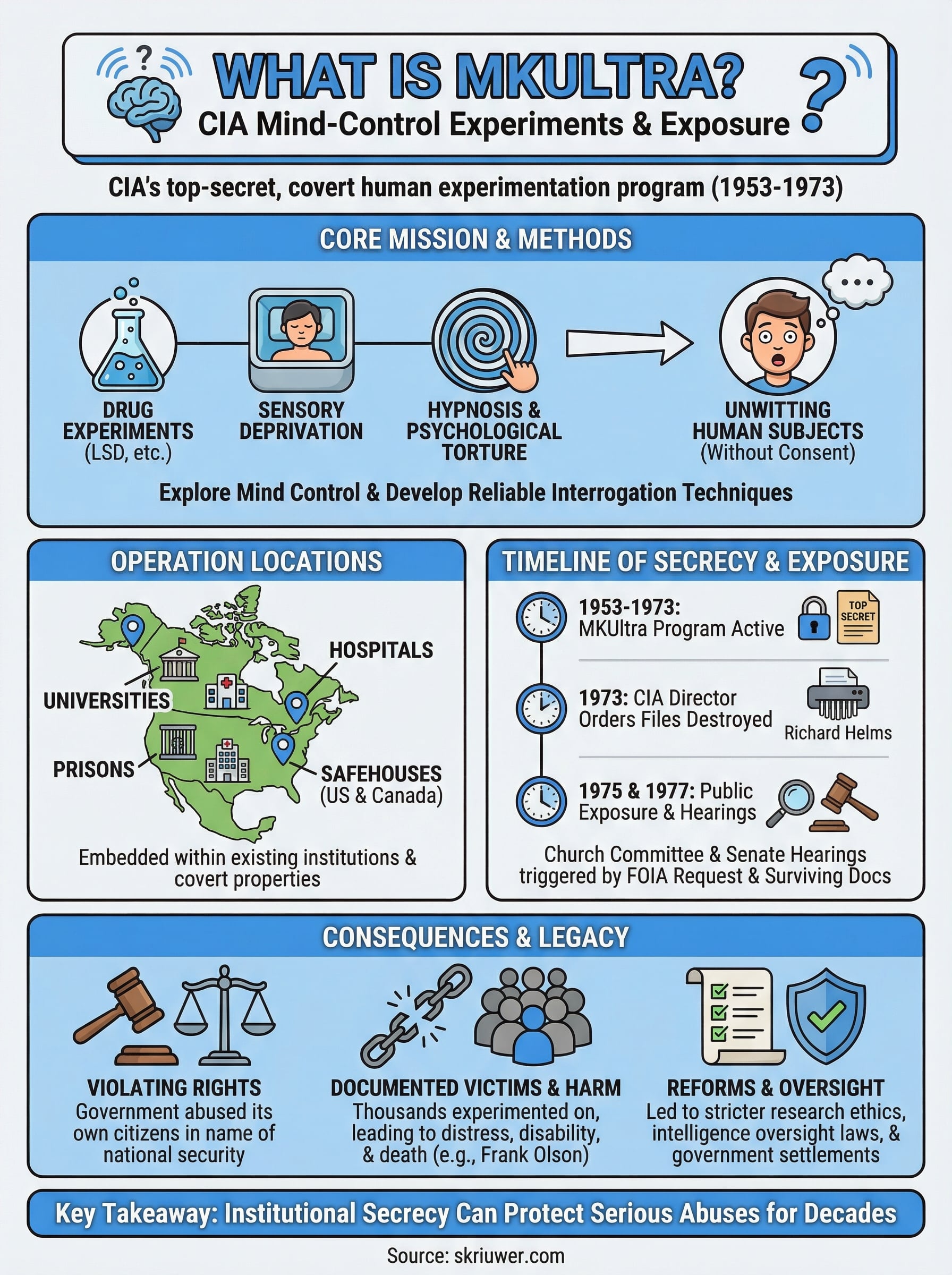 what is mkultra infographic
