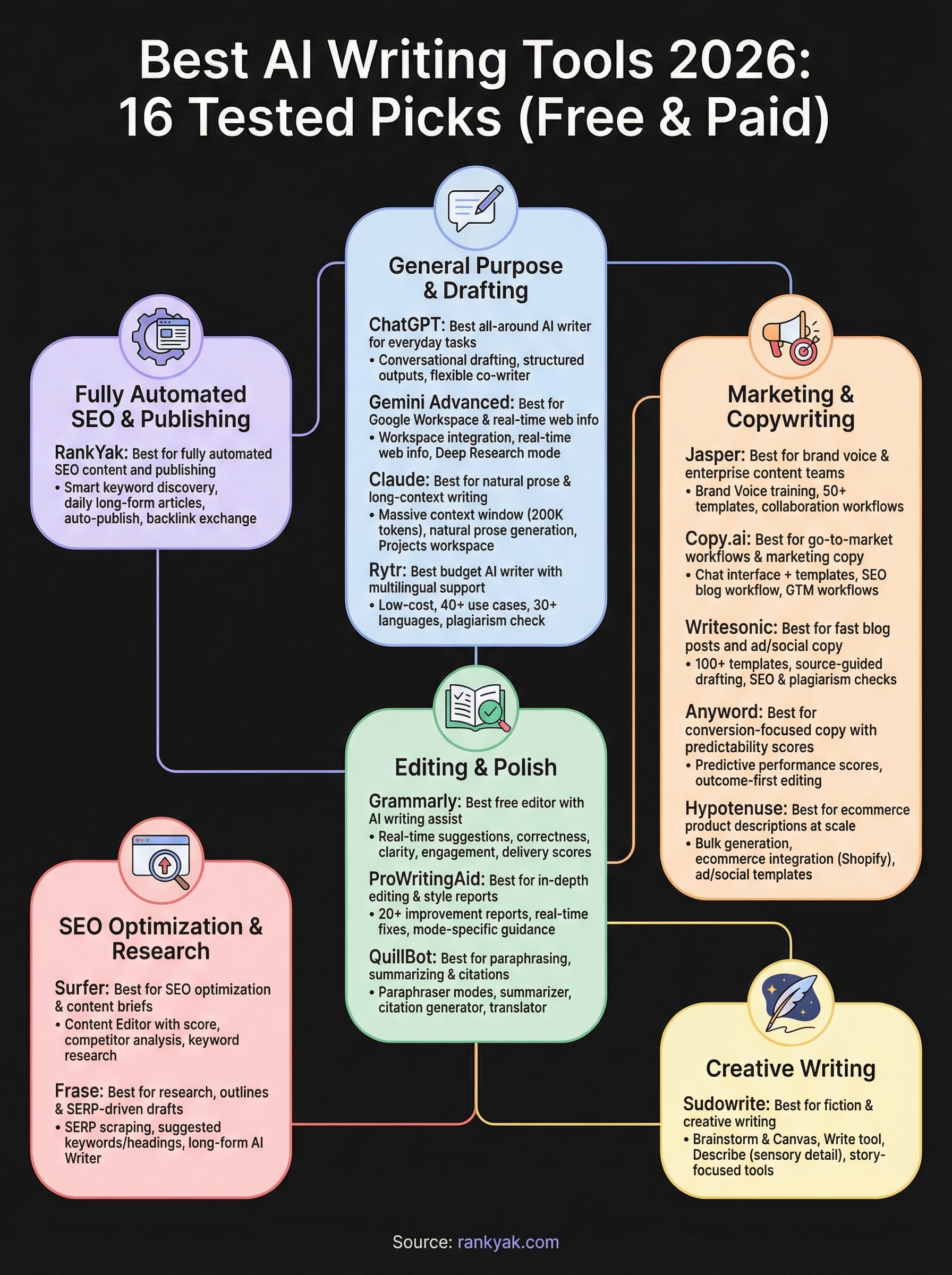 best ai writing tools infographic