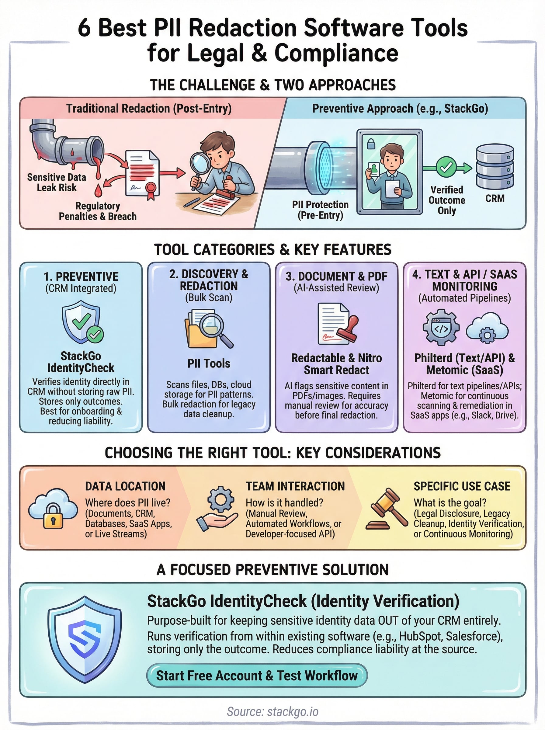 pii redaction software infographic