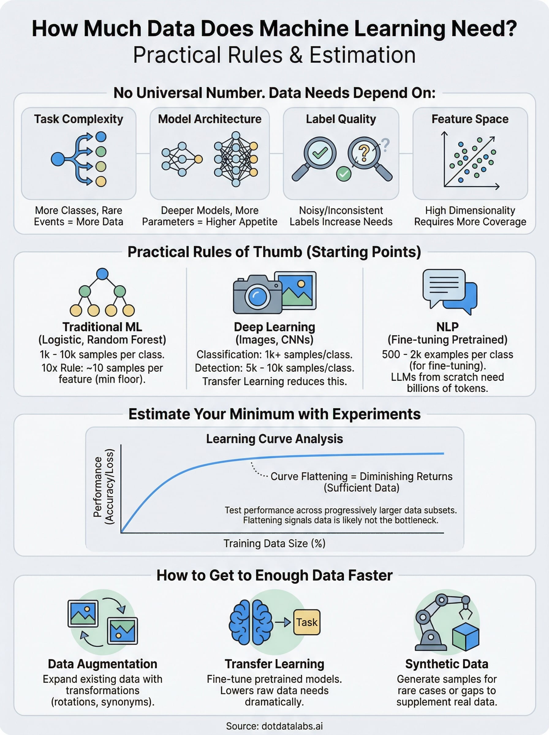 how much data does machine learning need infographic
