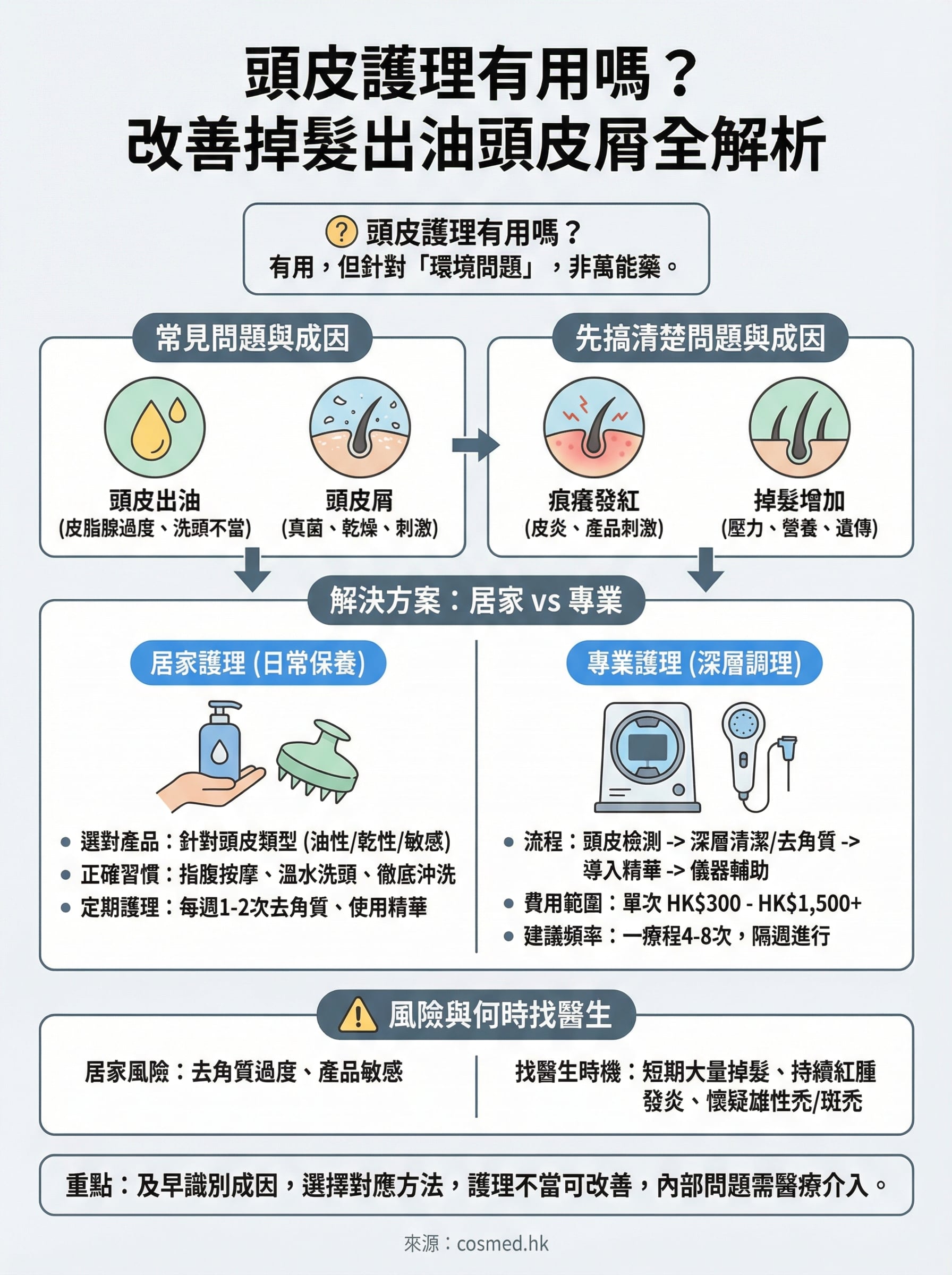 頭皮護理有用嗎 infographic