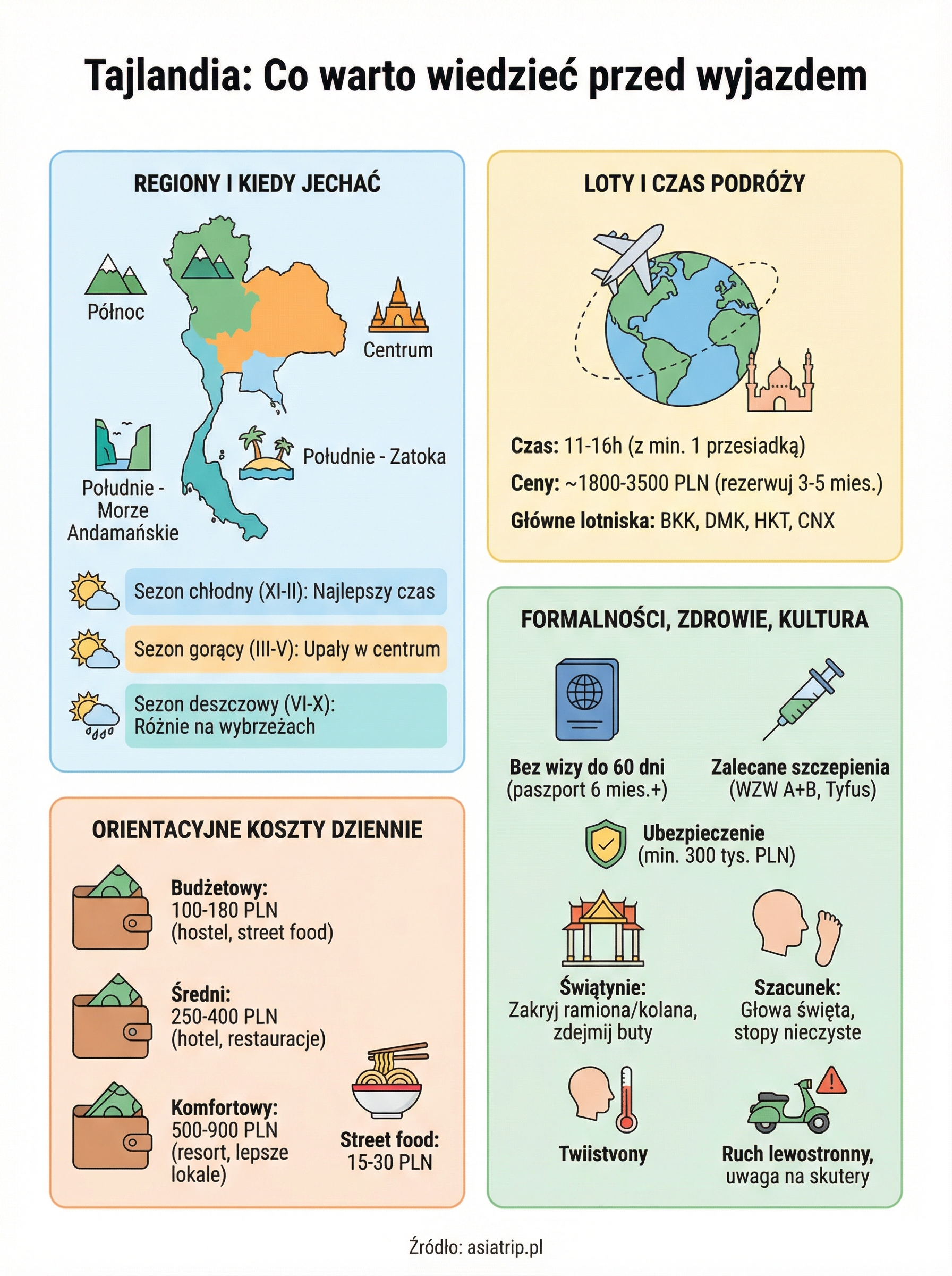 tajlandia infographic