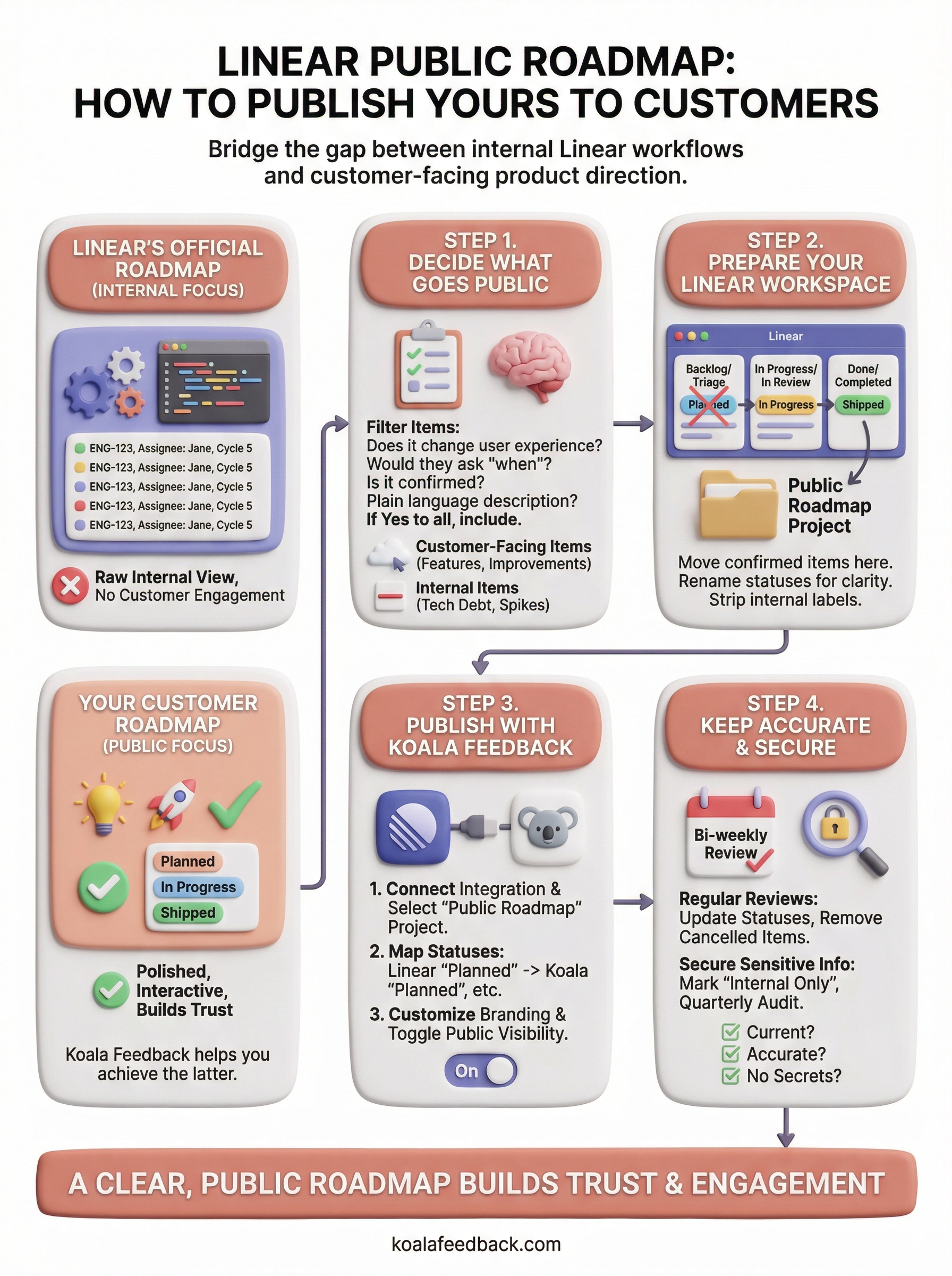 linear public roadmap infographic