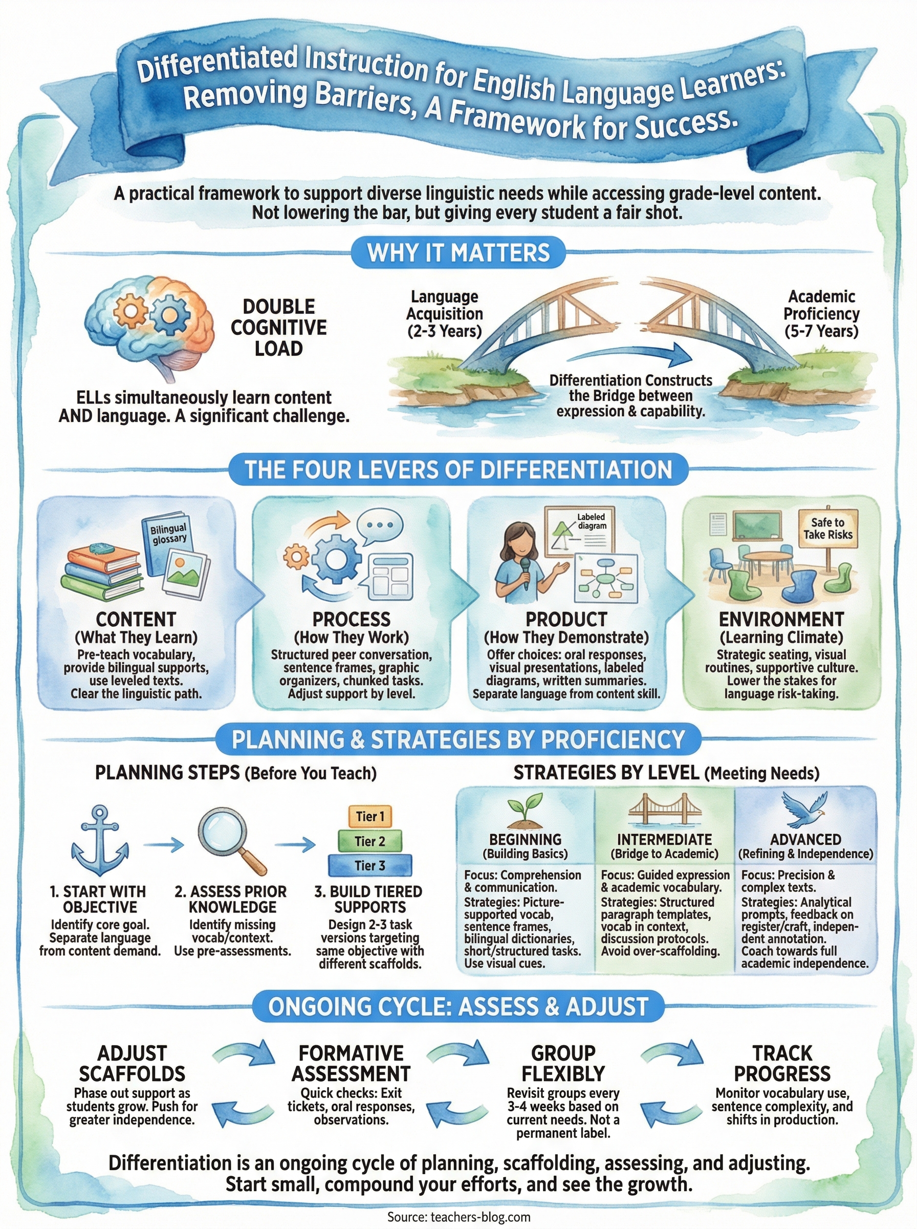differentiated instruction for english language learners infographic