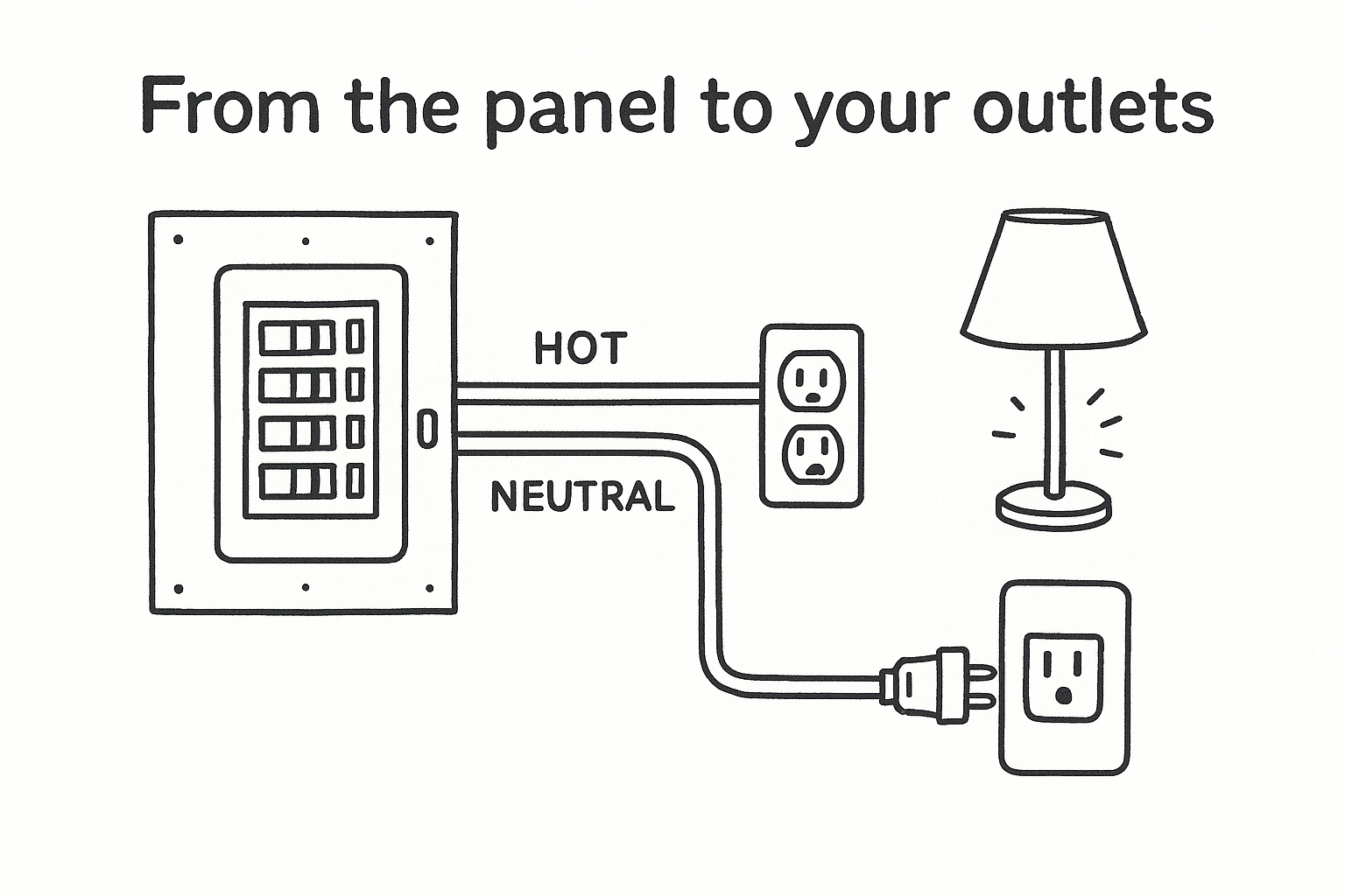 From the panel to your outlets