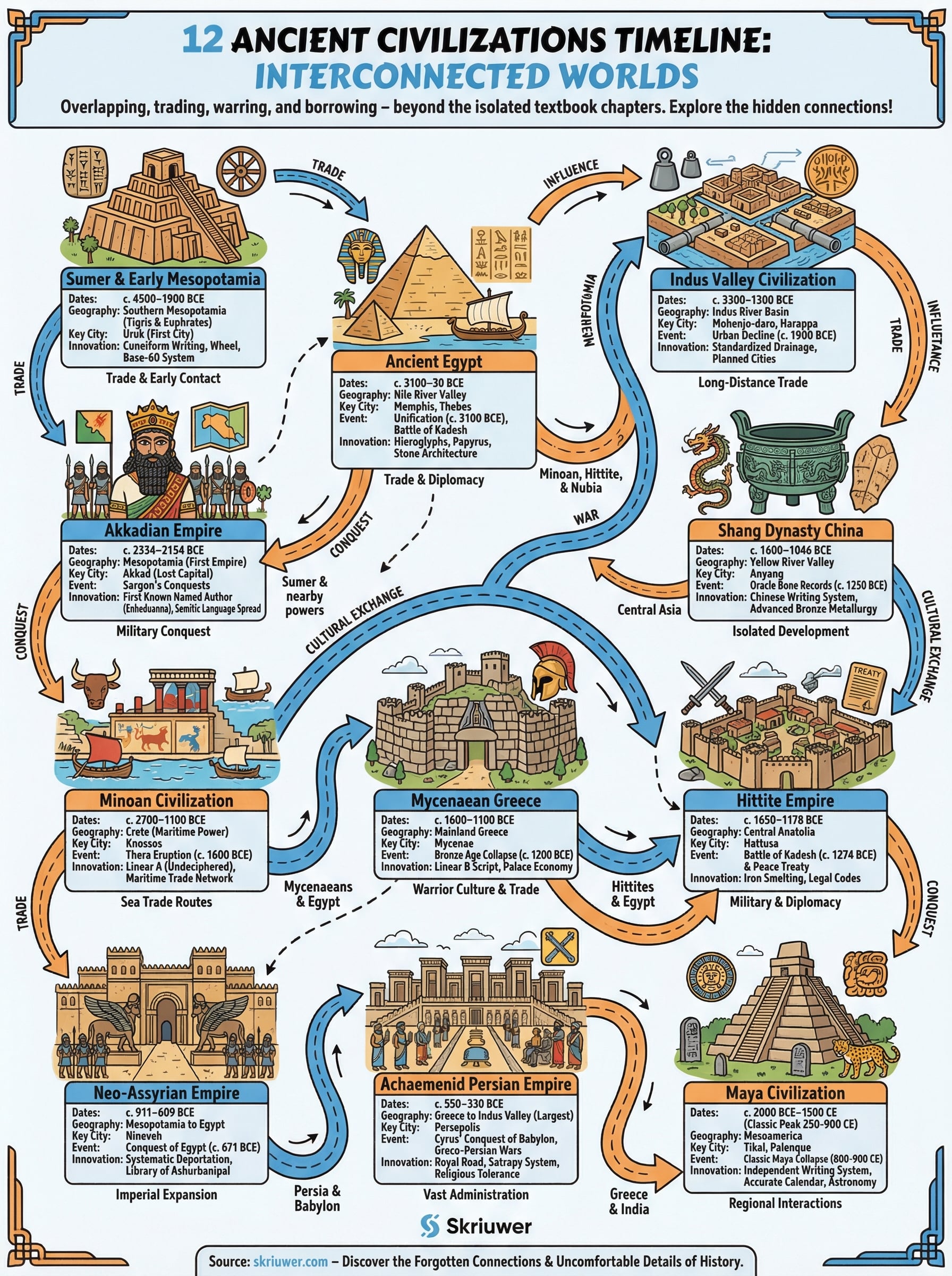 ancient civilizations timeline infographic