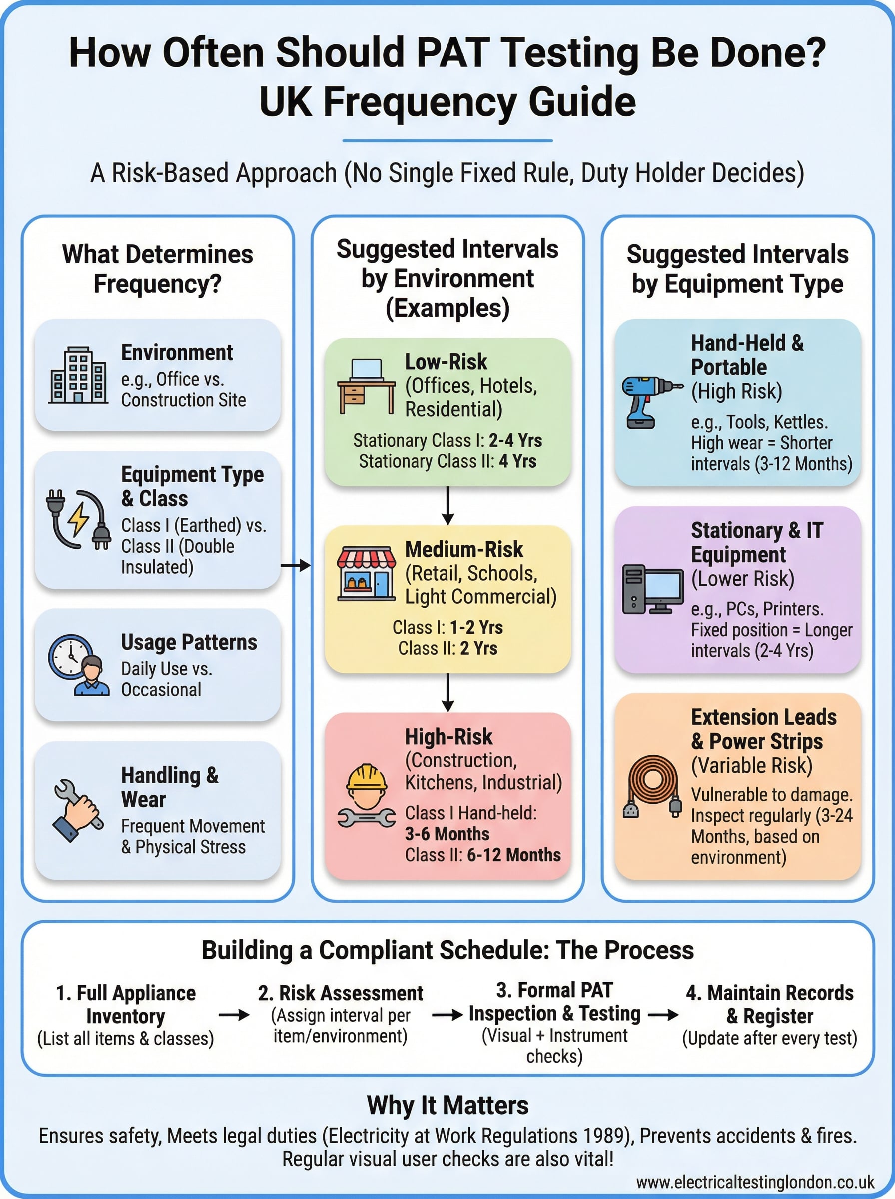 how often should pat testing be done infographic