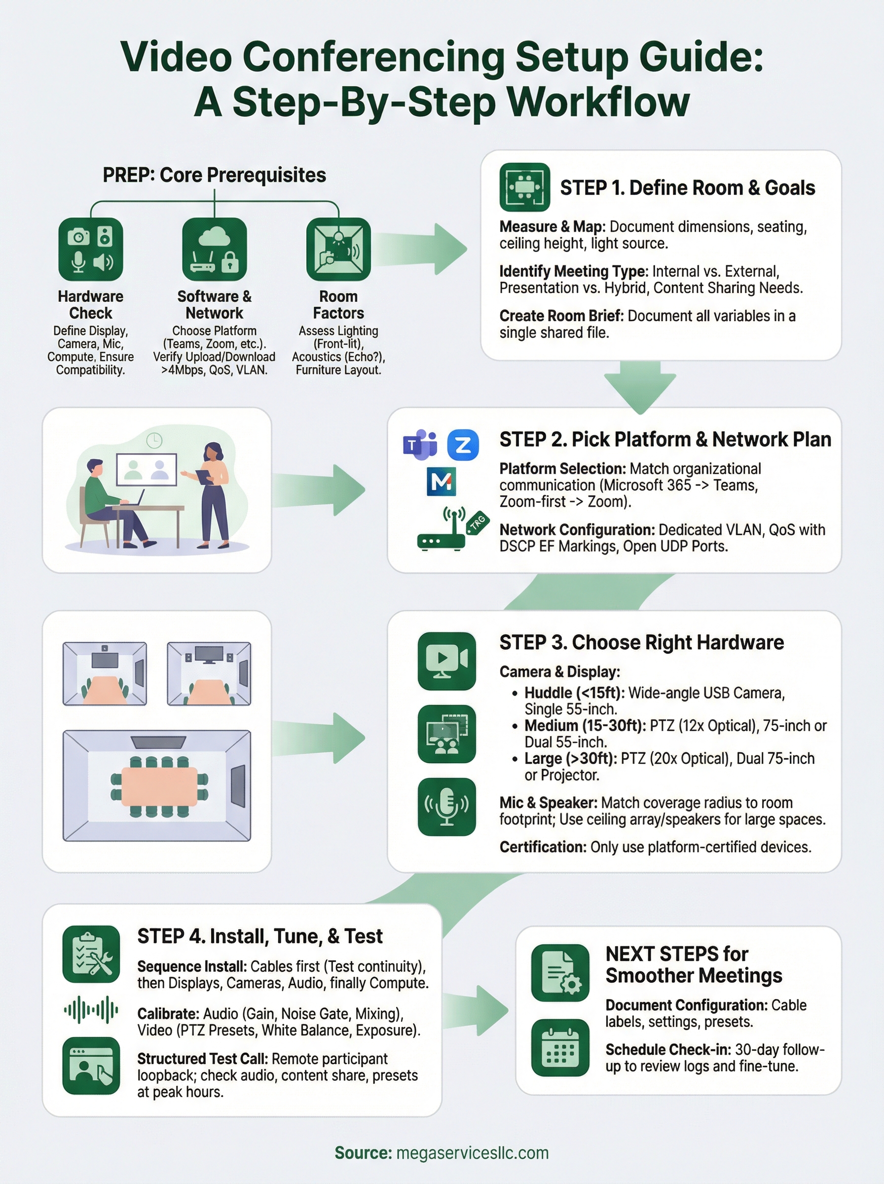 video conferencing setup guide infographic