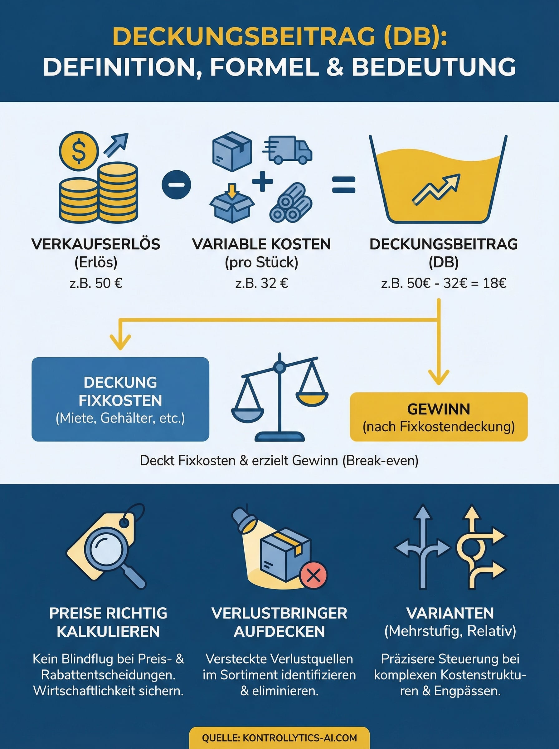 Was ist der Deckungsbeitrag Infographic