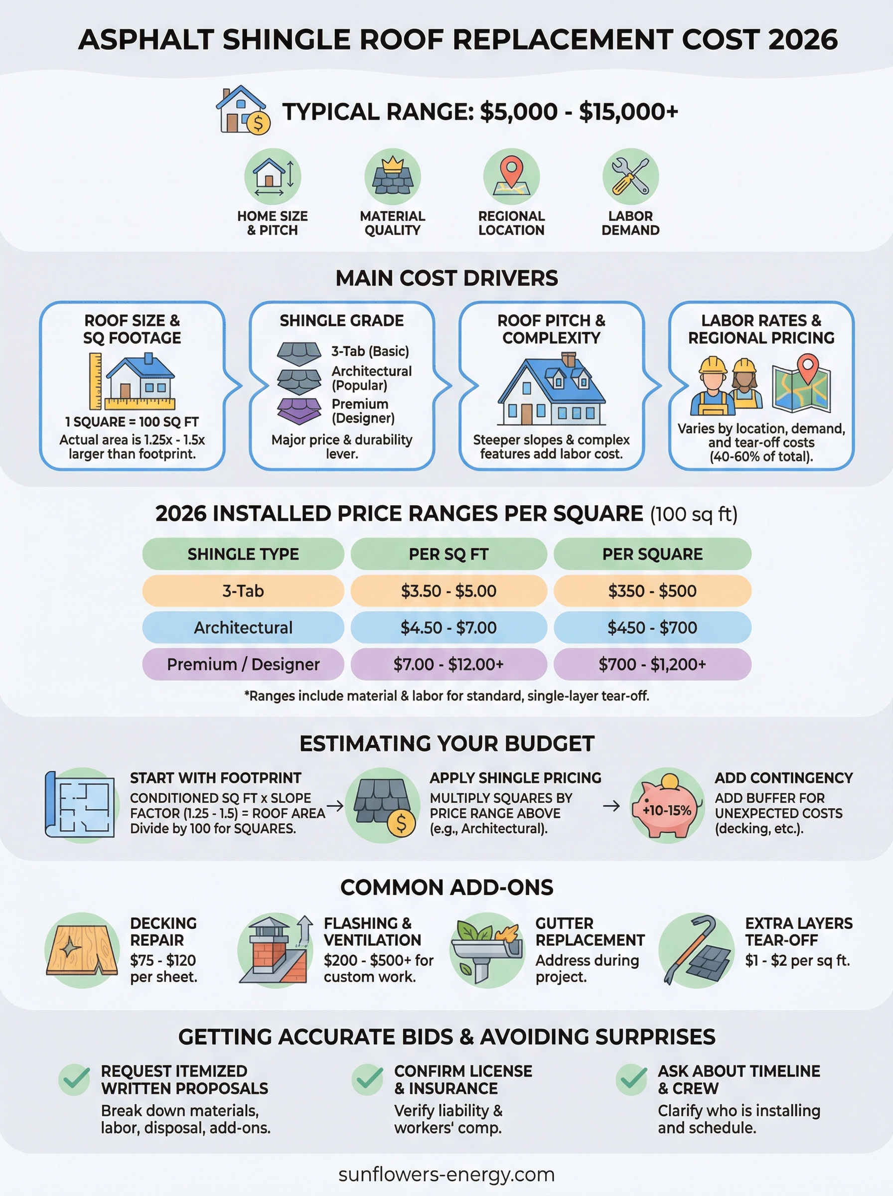 asphalt shingle roof replacement cost infographic