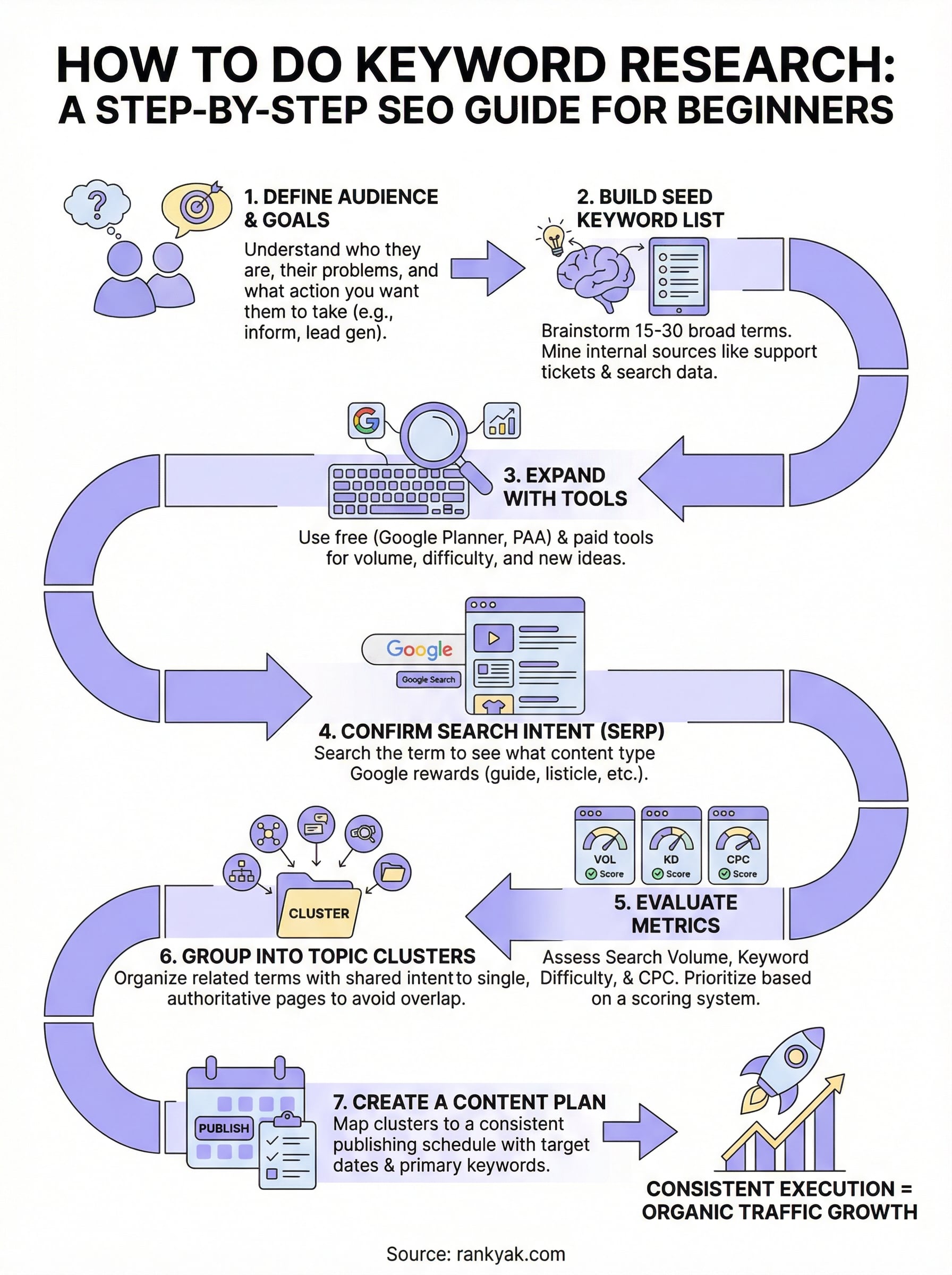 how to do keyword research infographic