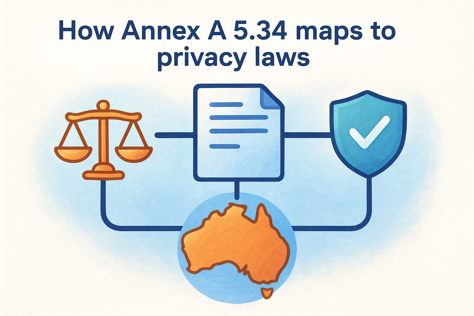 How Annex A 5.34 maps to privacy laws
